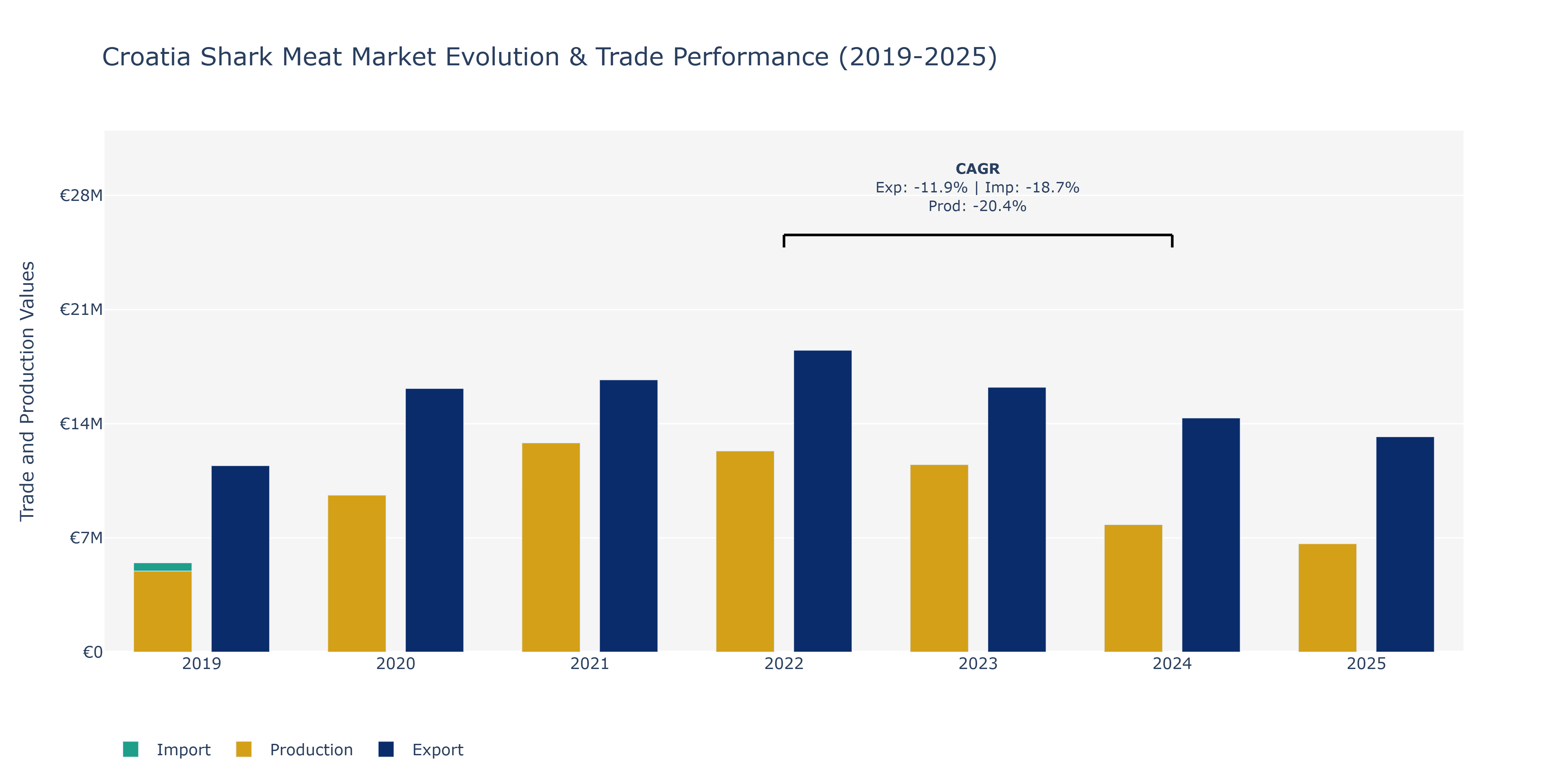 Croatia Shark Meat Market: Production & Trade Performance (2019-2025)