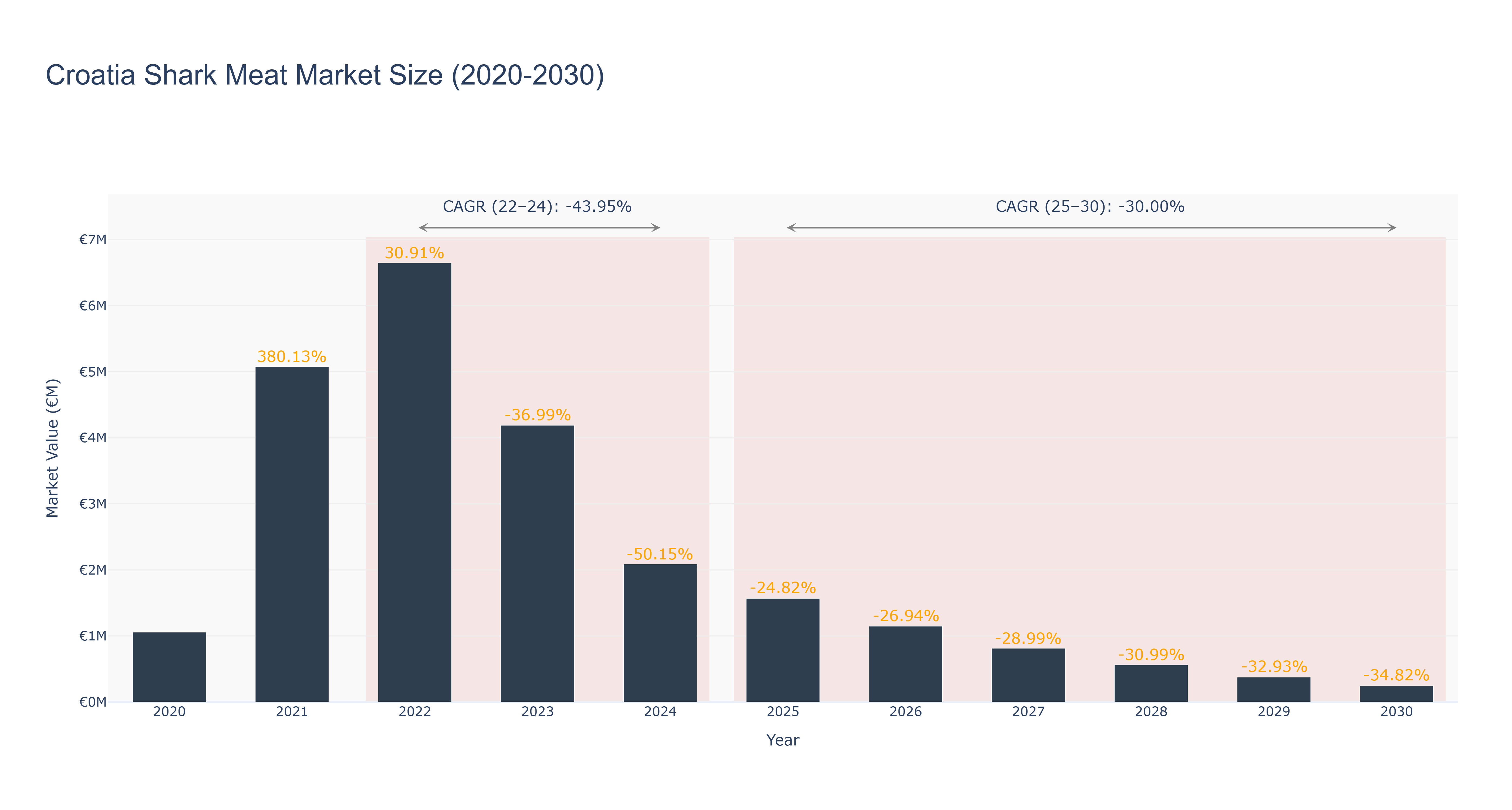 Croatia Shark Meat Market Size (2020-2030)