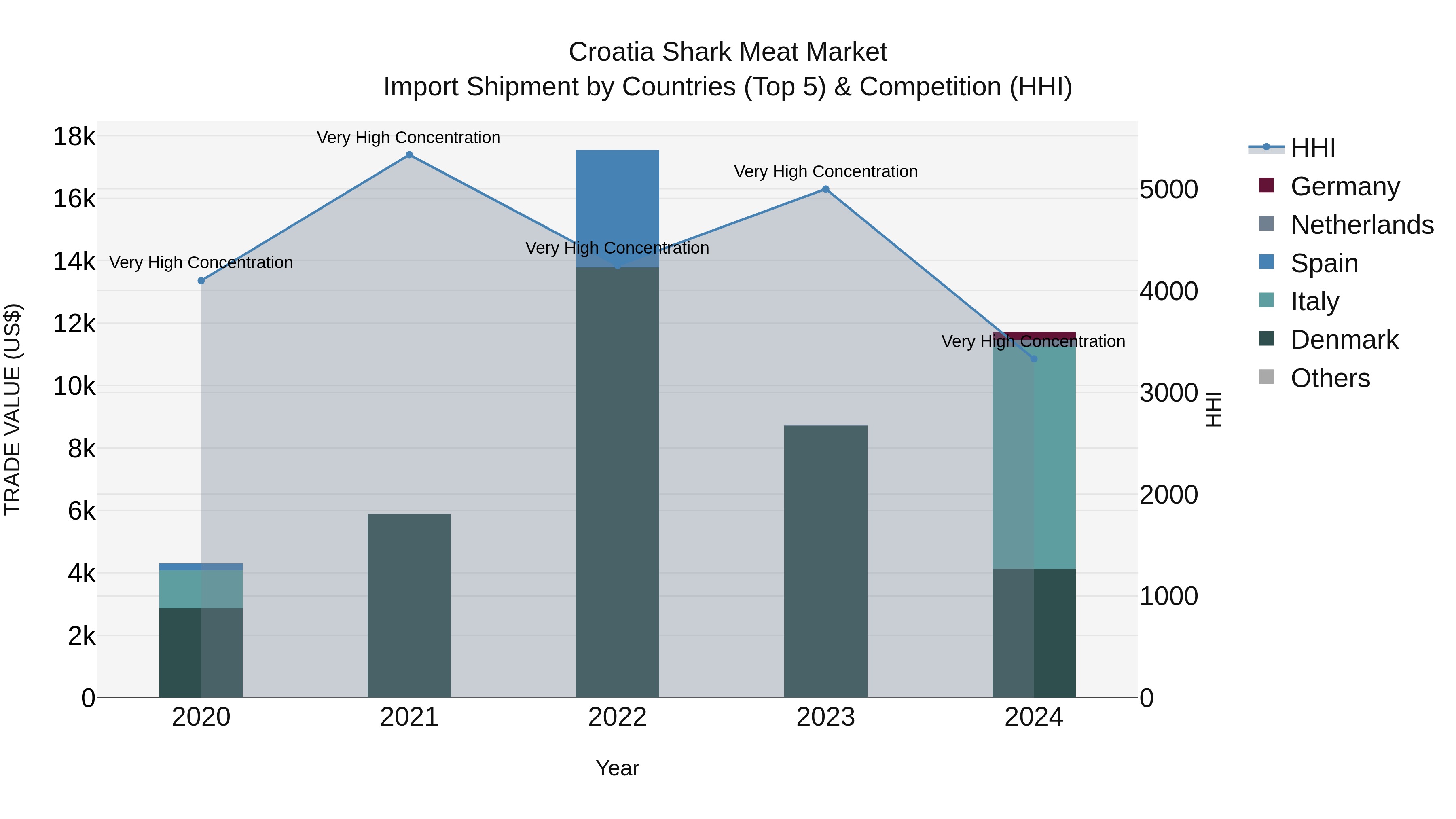Croatia Shark Meat Market Top 5 Importing Countries and Market Competition (HHI) Analysis