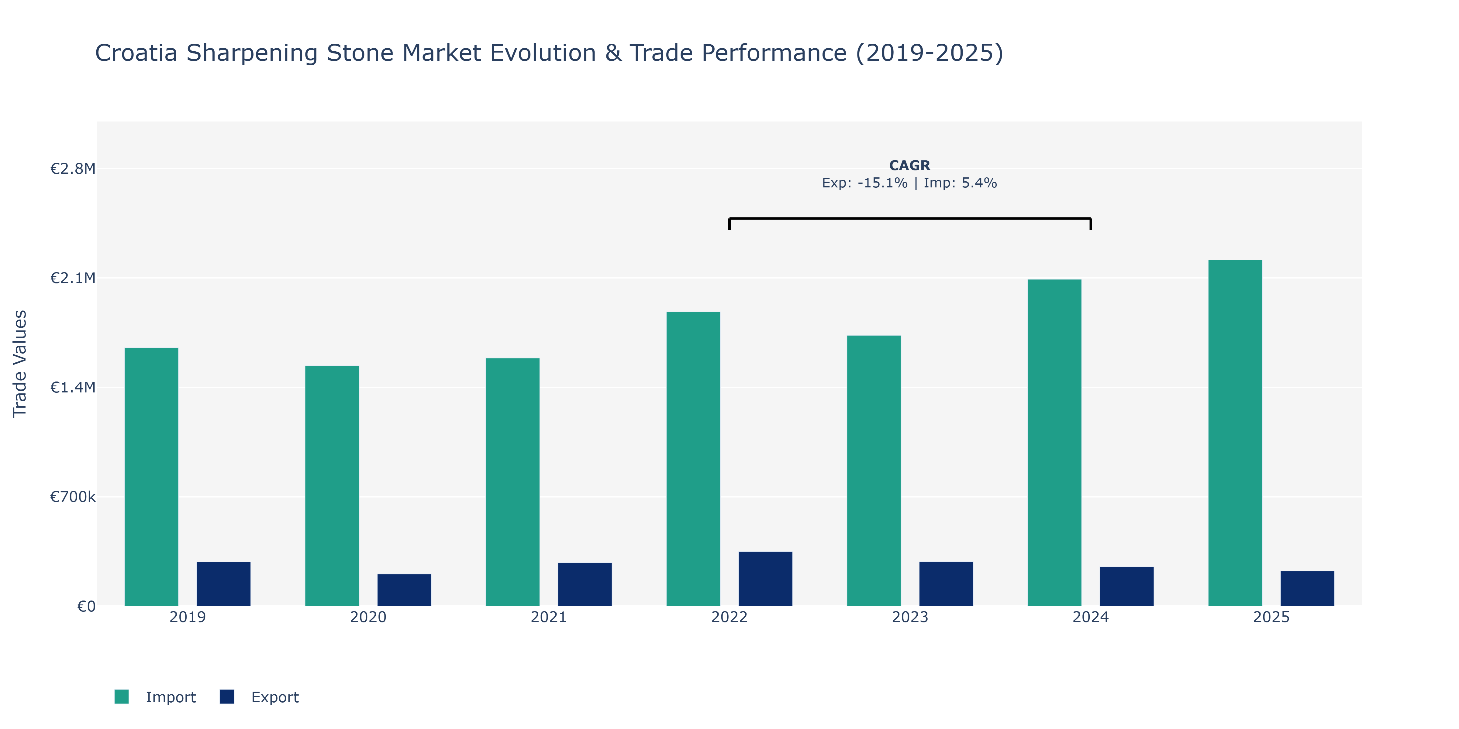 Croatia Sharpening Stone Market: Production & Trade Performance (2019-2025)