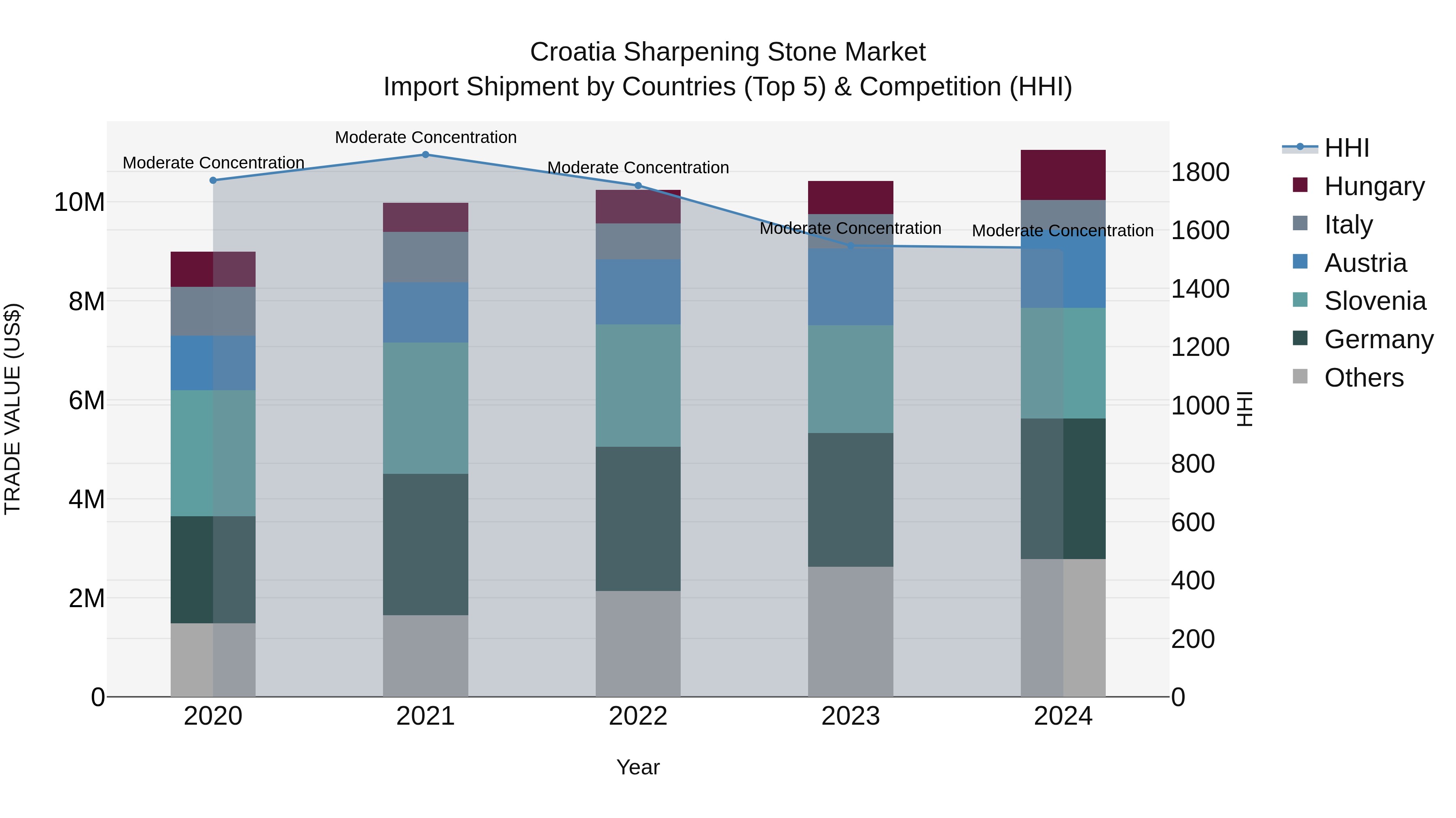 Croatia Sharpening Stone Market Top 5 Importing Countries and Market Competition (HHI) Analysis