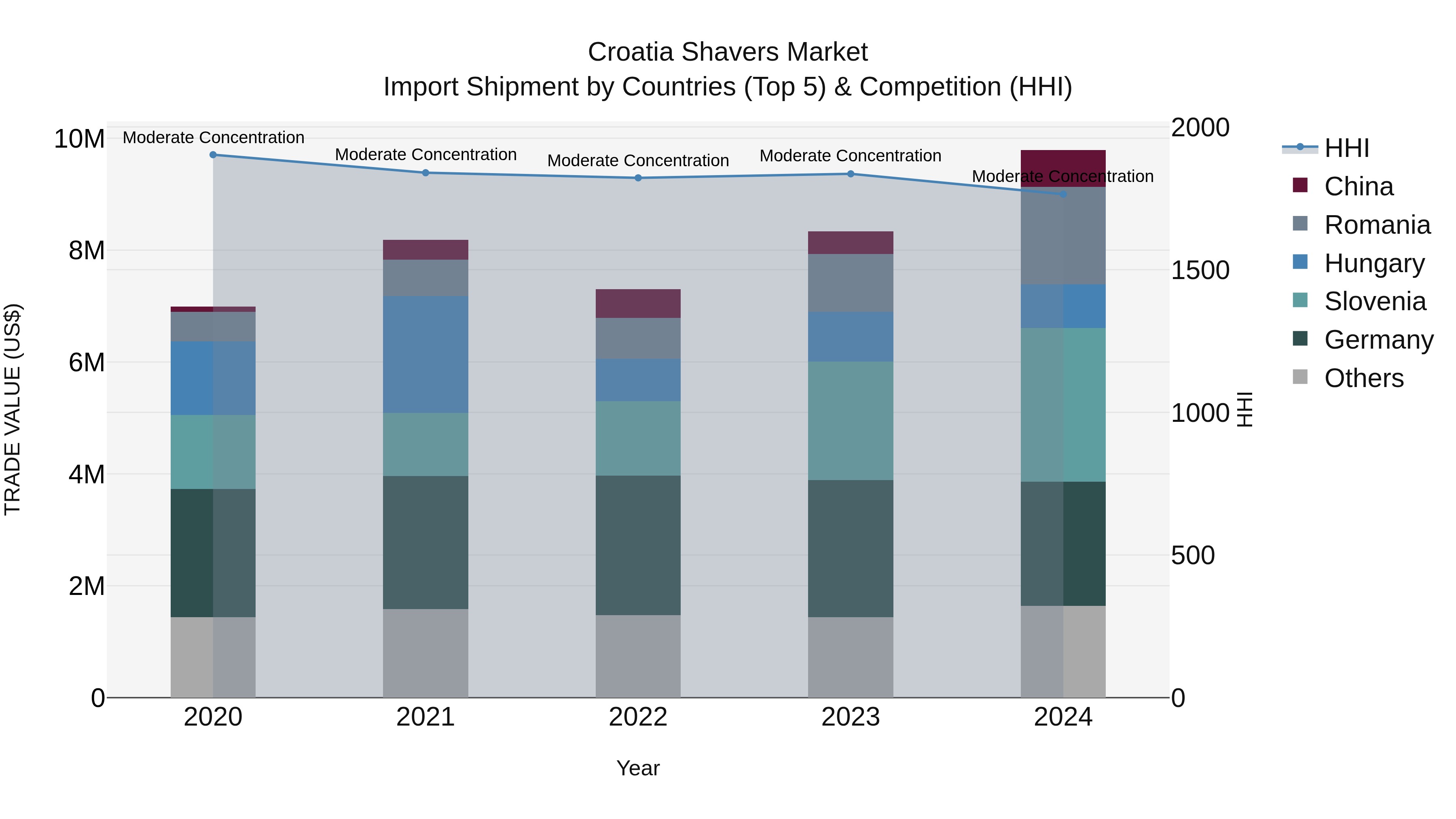 Croatia Shavers Market Top 5 Importing Countries and Market Competition (HHI) Analysis