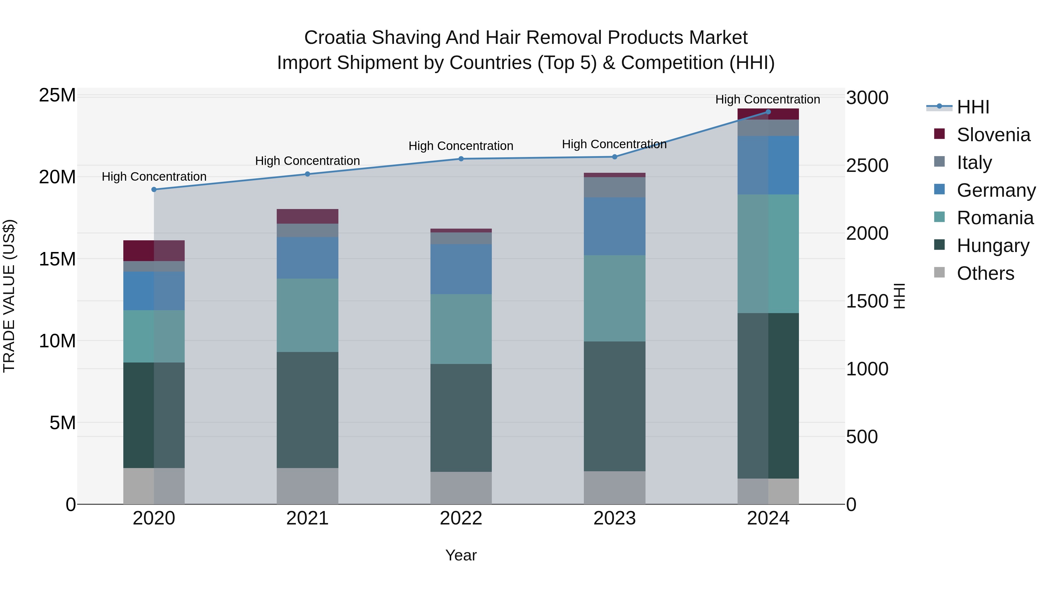 Croatia Shaving and Hair Removal Products Market Top 5 Importing Countries and Market Competition (HHI) Analysis
