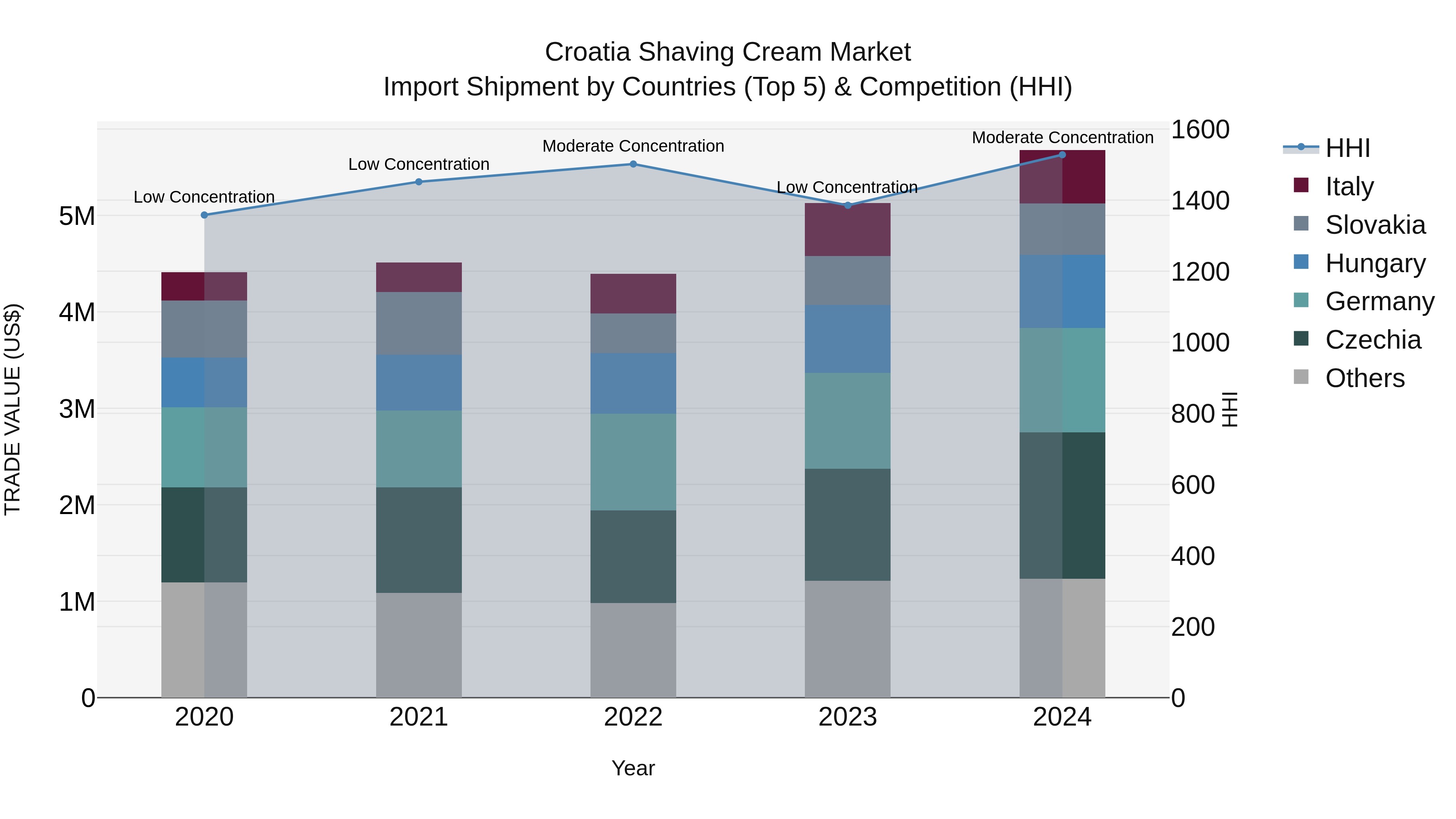 Croatia Shaving Cream Market Top 5 Importing Countries and Market Competition (HHI) Analysis