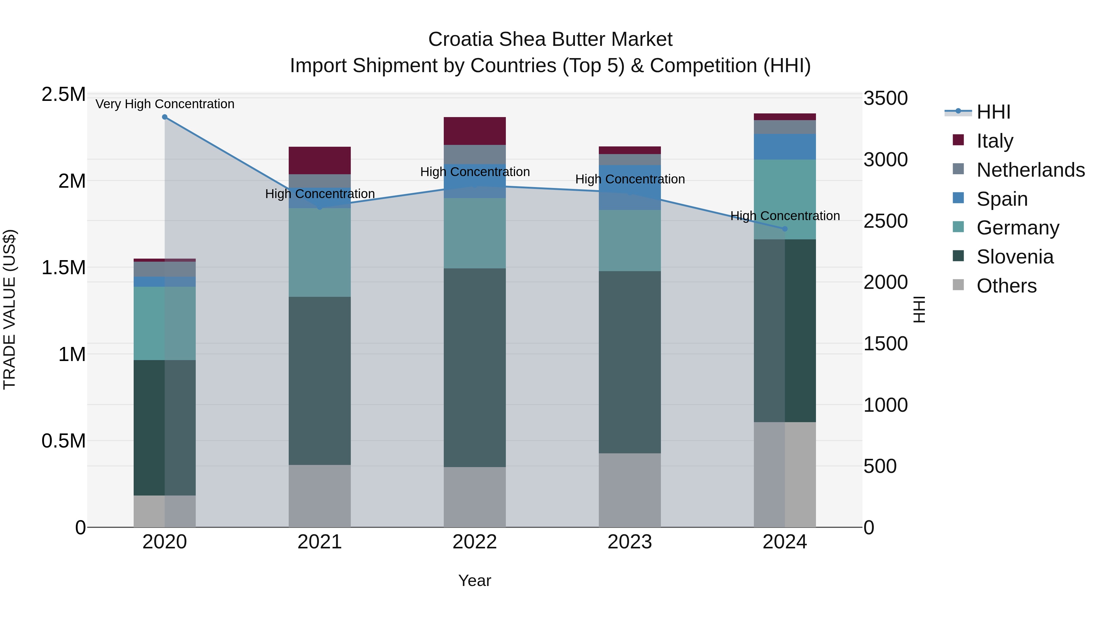 Croatia Shea Butter Market Top 5 Importing Countries and Market Competition (HHI) Analysis