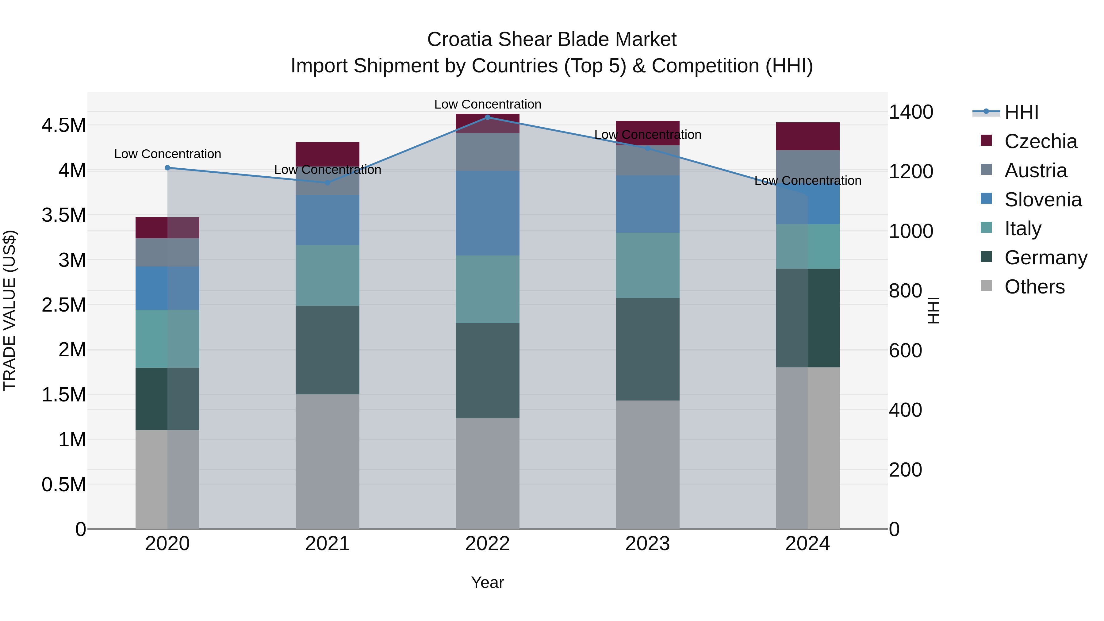 Croatia Shear Blade Market Top 5 Importing Countries and Market Competition (HHI) Analysis