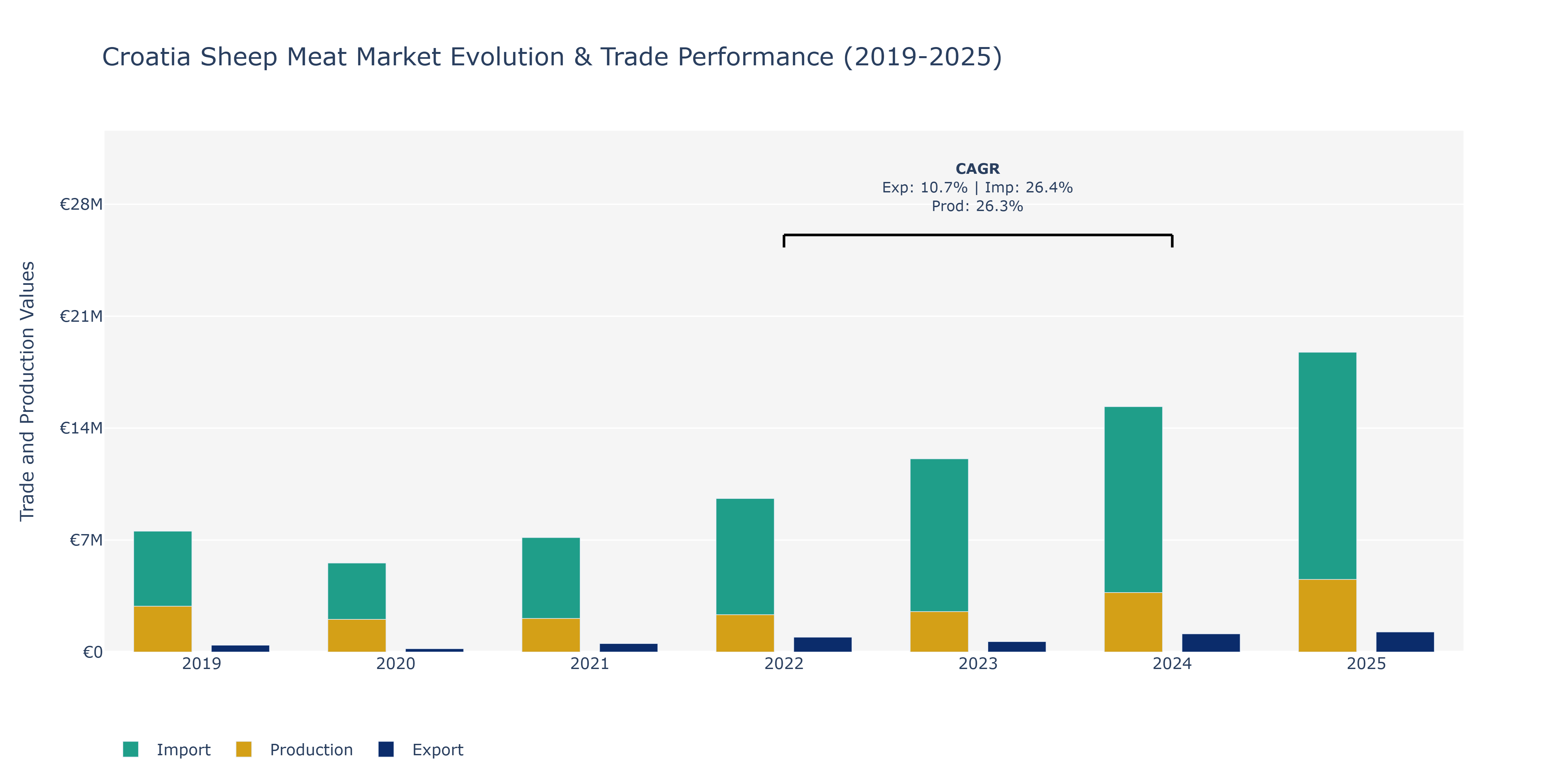 Croatia Sheep Meat Market: Production & Trade Performance (2019-2025)