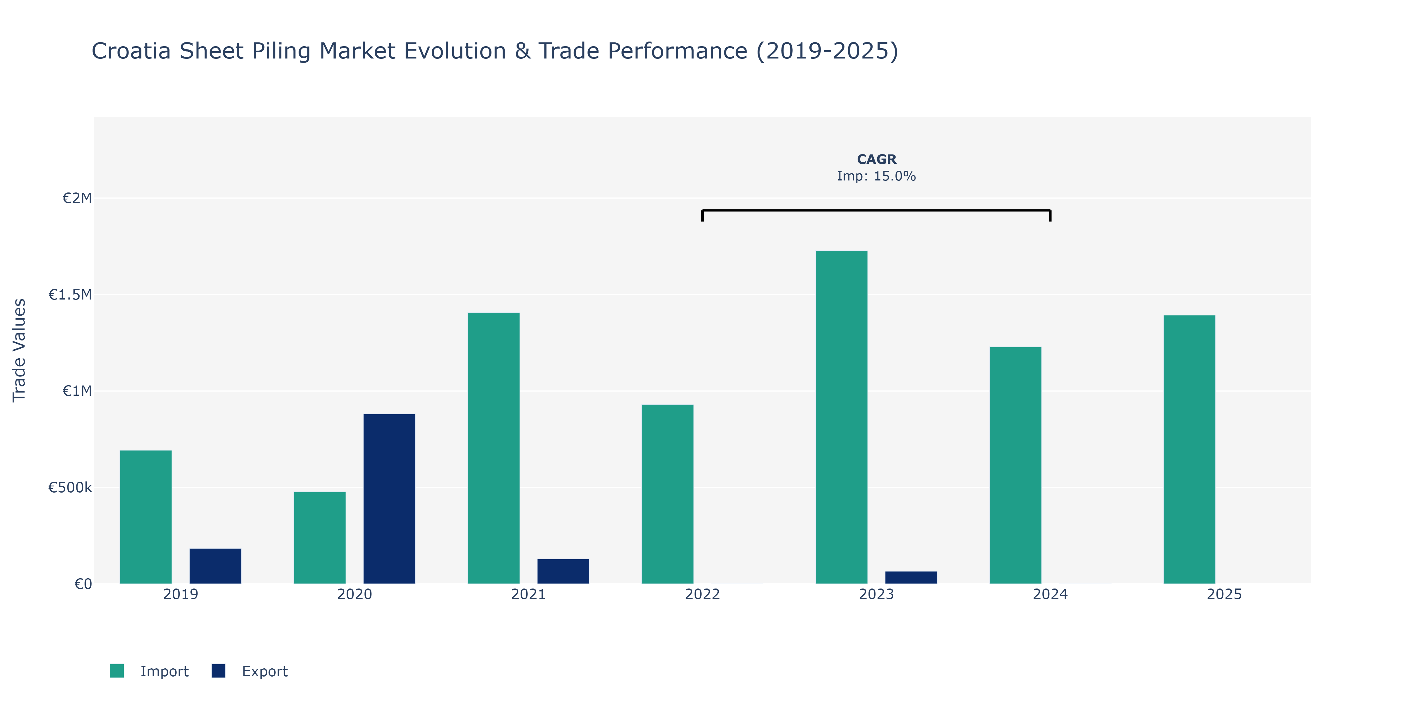 Croatia Sheet Piling Market: Production & Trade Performance (2019-2025)