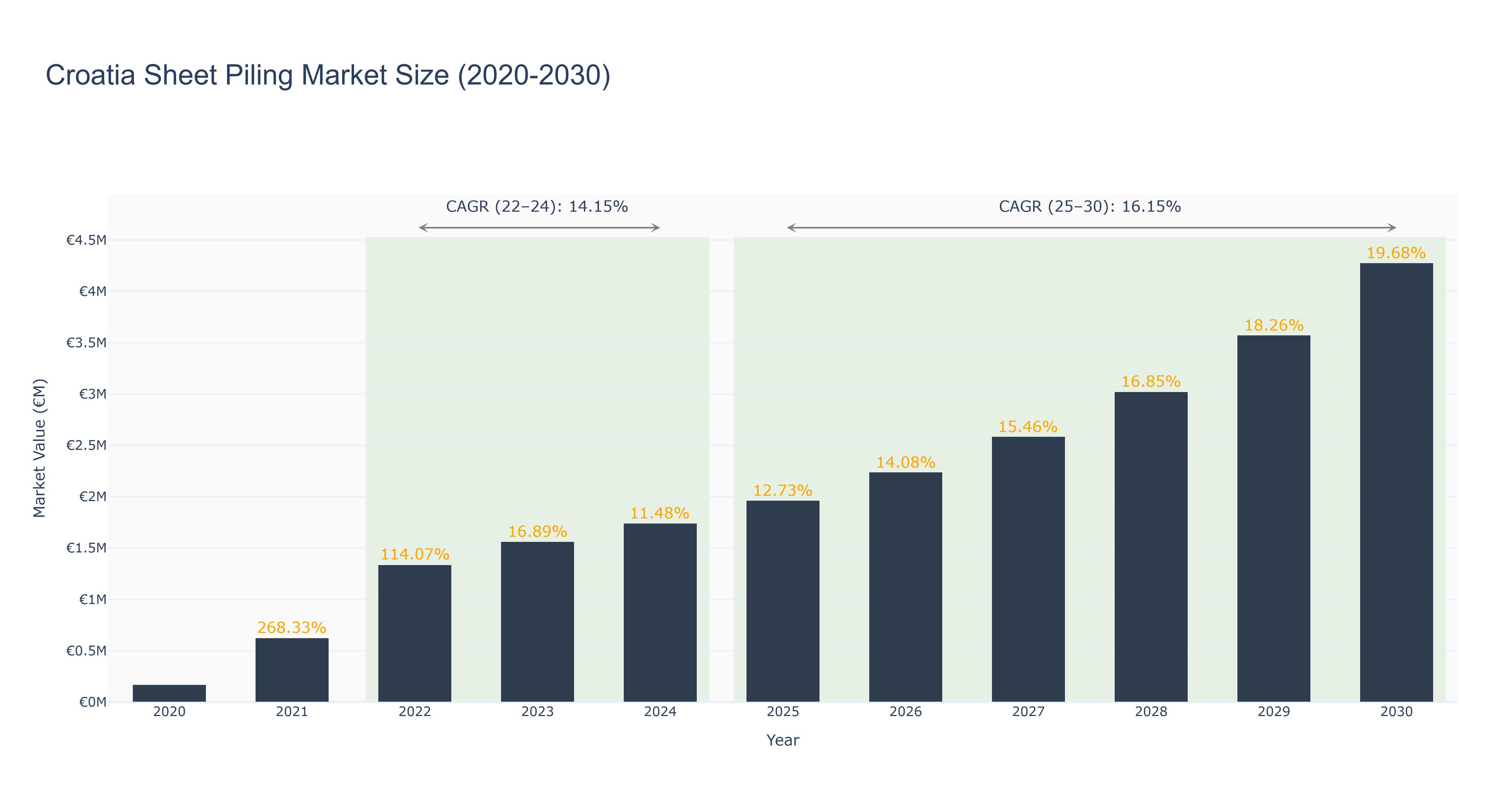 Croatia Sheet Piling Market Size (2020-2030)