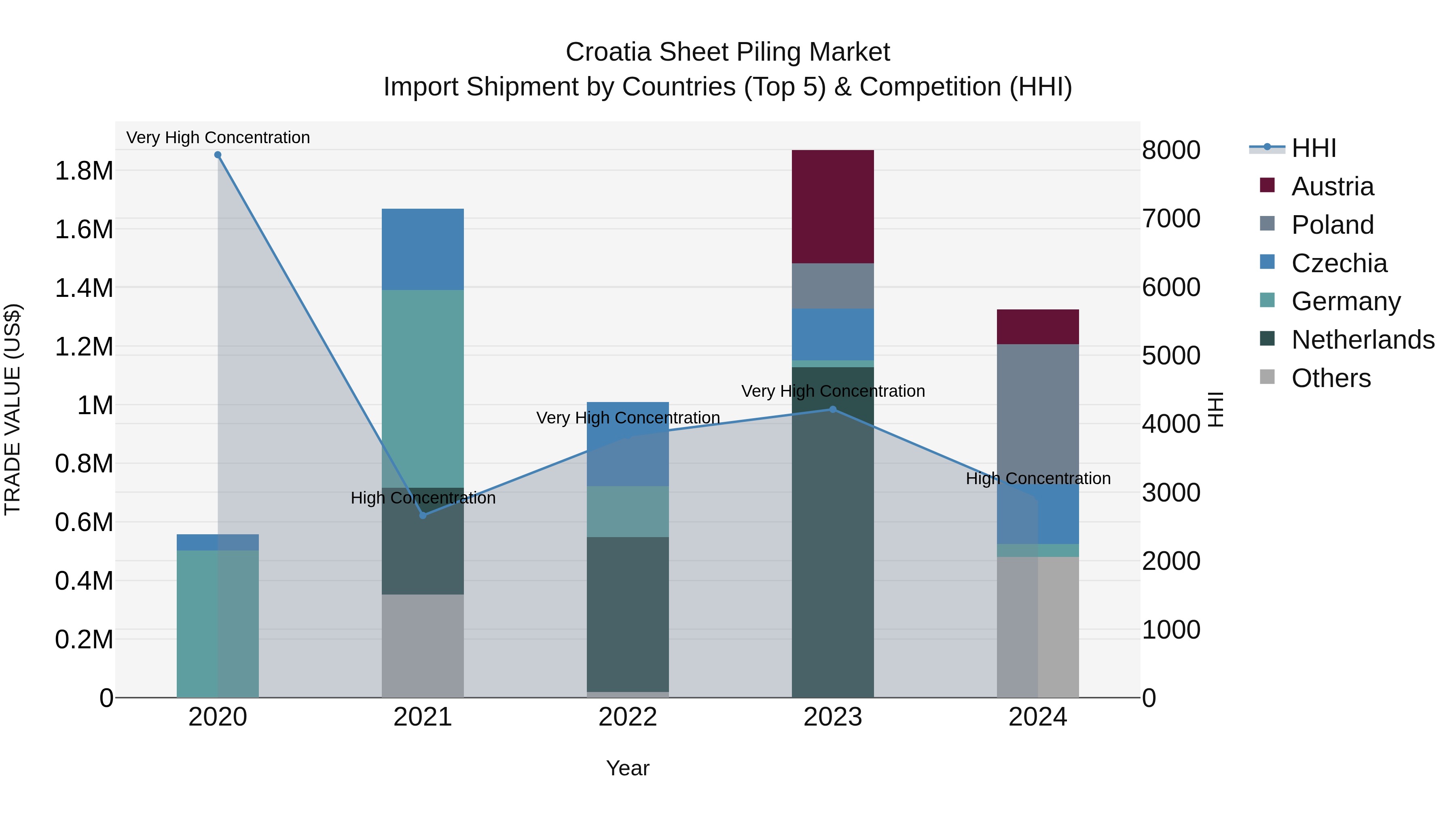 Croatia Sheet Piling Market Top 5 Importing Countries and Market Competition (HHI) Analysis