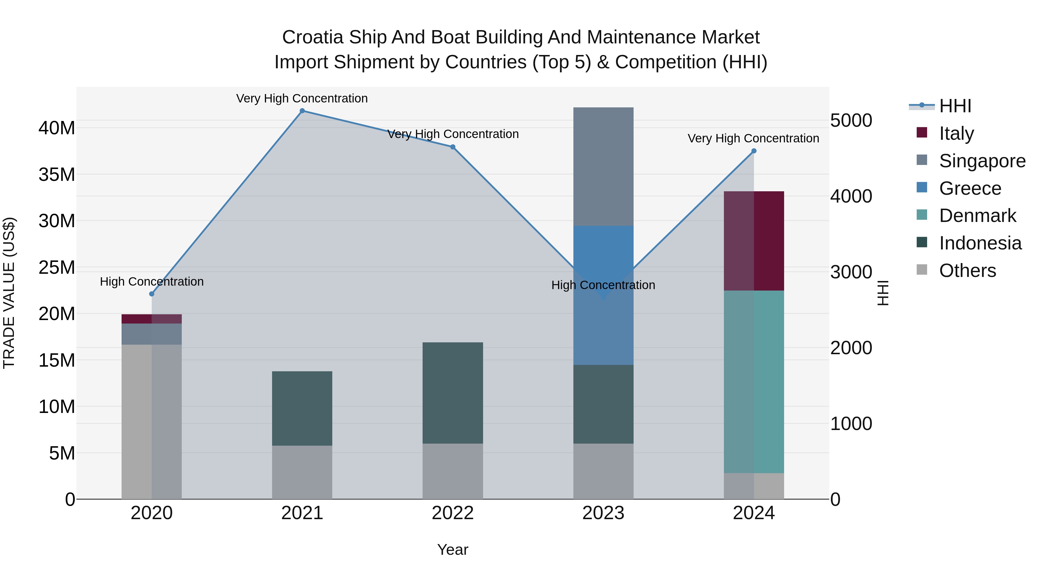 Croatia Ship and Boat Building and Maintenance Market Top 5 Importing Countries and Market Competition (HHI) Analysis