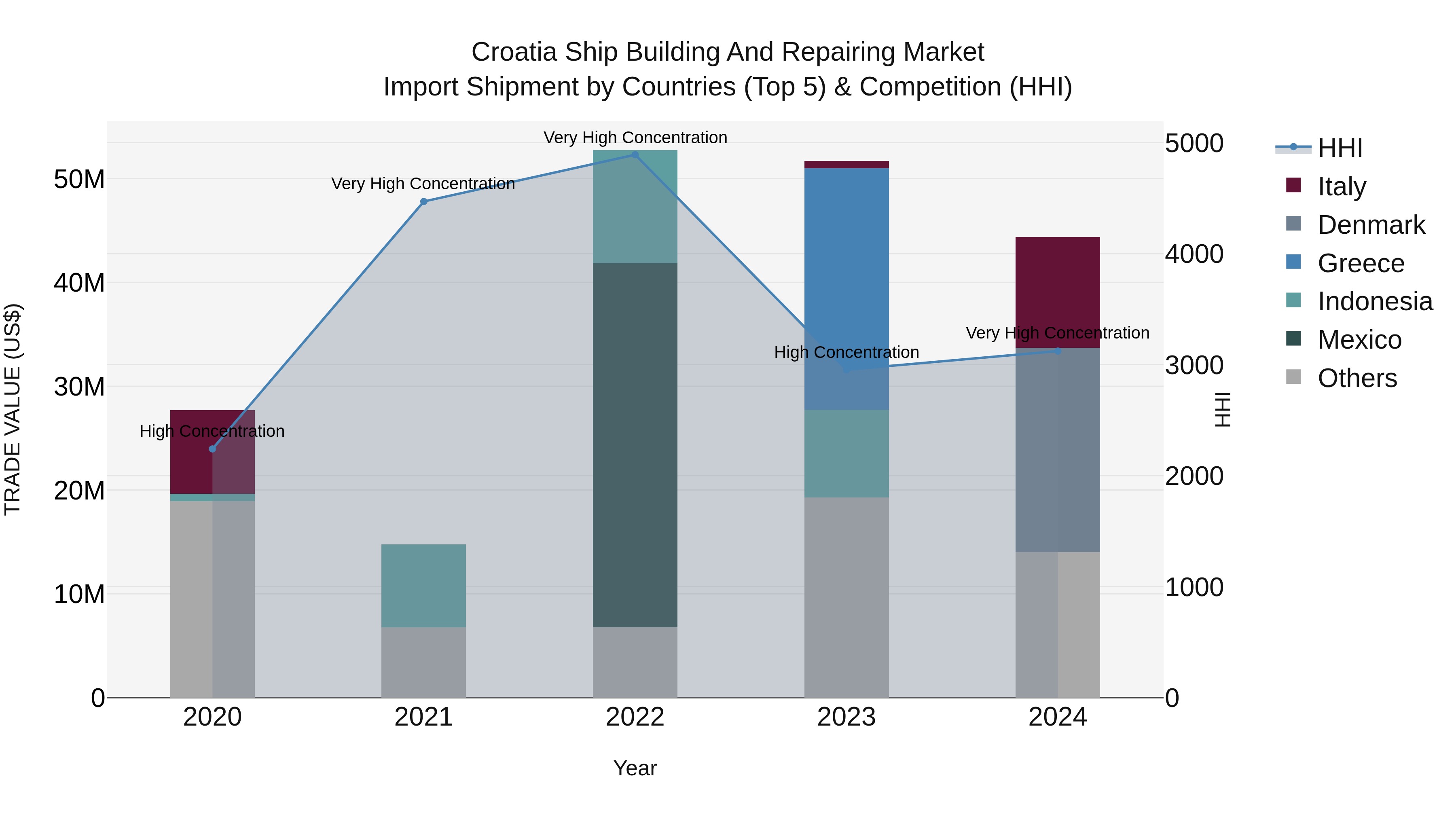 Croatia Ship Building and Repairing Market Top 5 Importing Countries and Market Competition (HHI) Analysis
