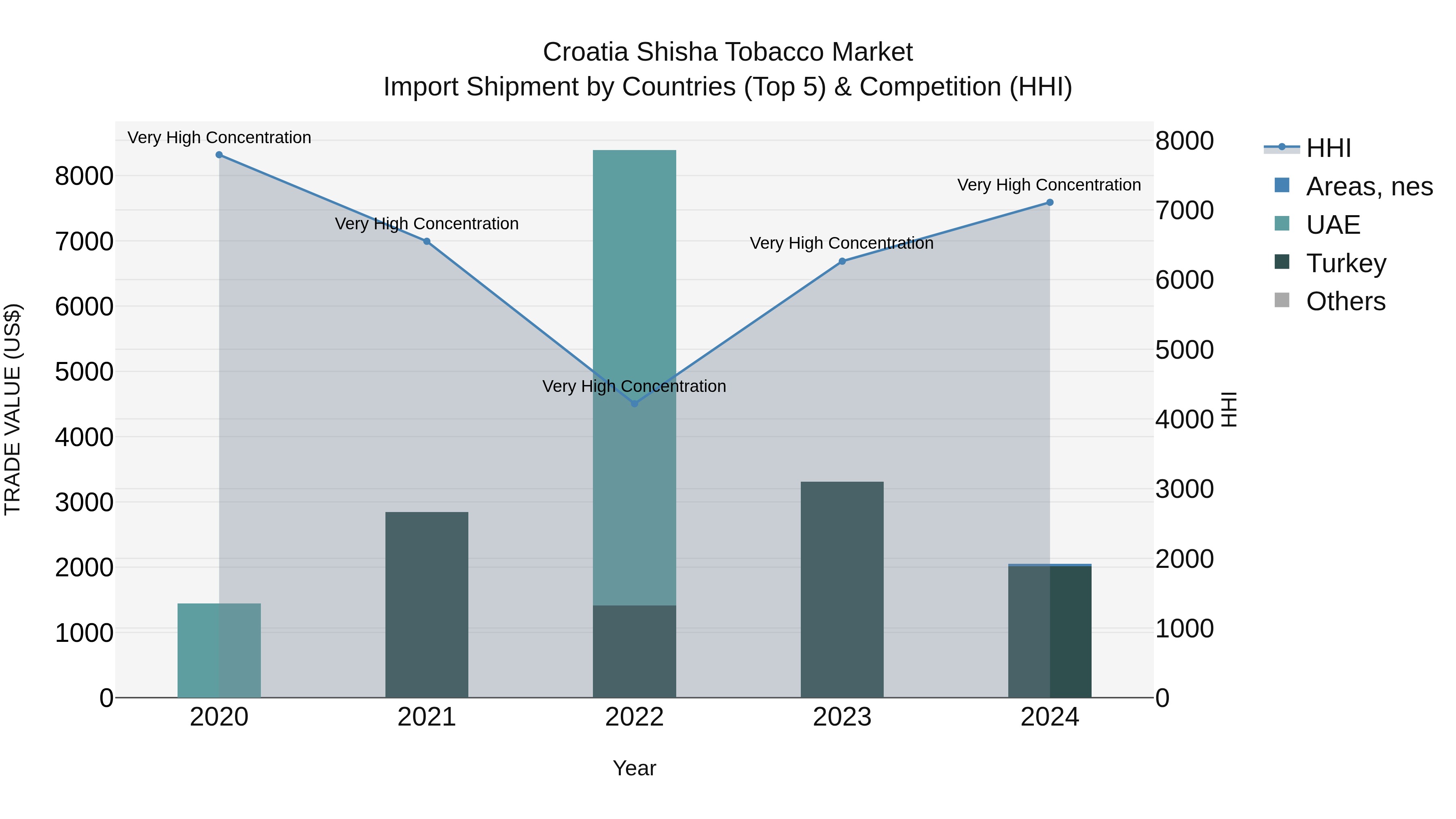 Croatia Shisha Tobacco Market Top 5 Importing Countries and Market Competition (HHI) Analysis