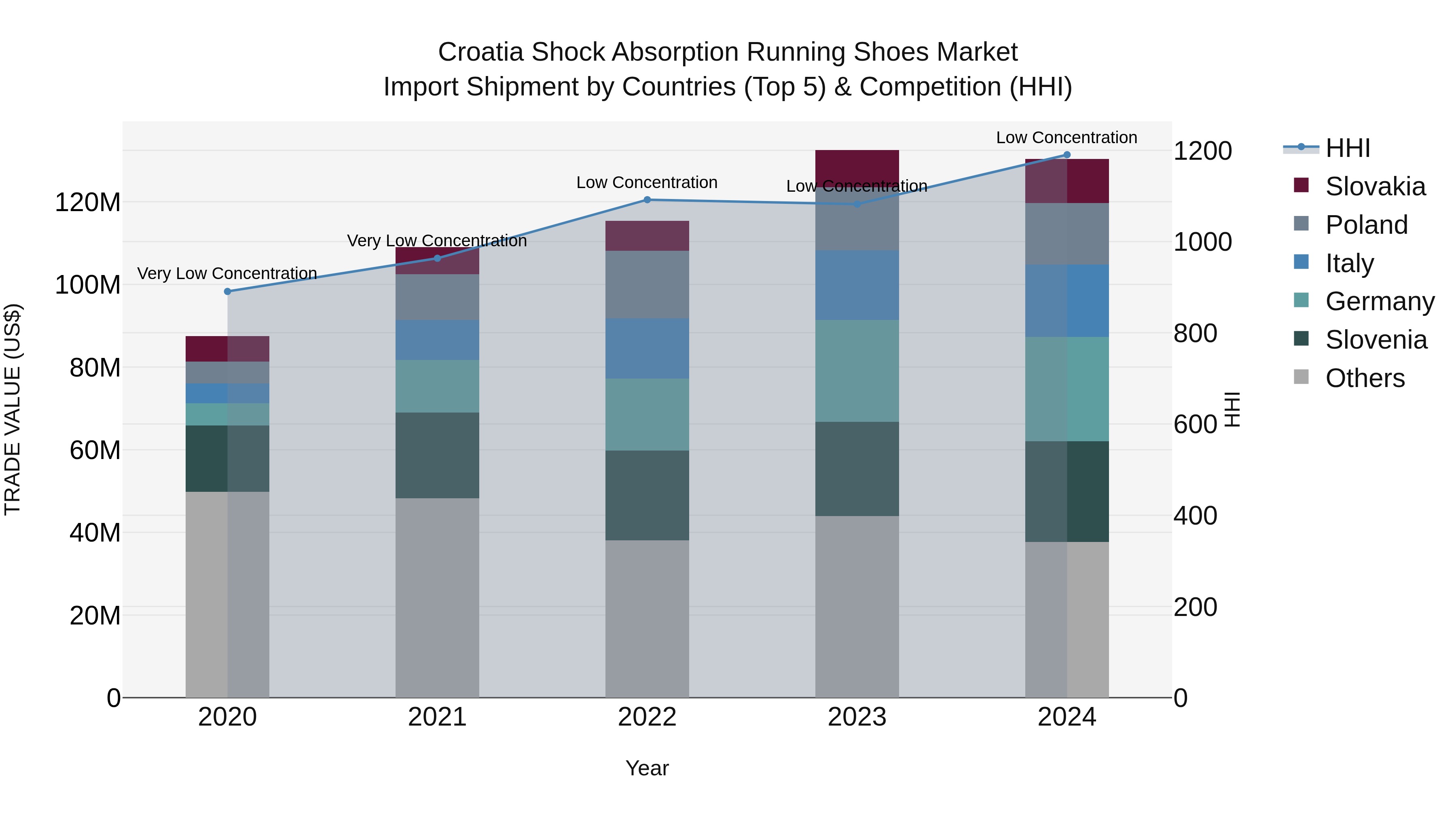 Croatia Shock Absorption Running Shoes Market Top 5 Importing Countries and Market Competition (HHI) Analysis