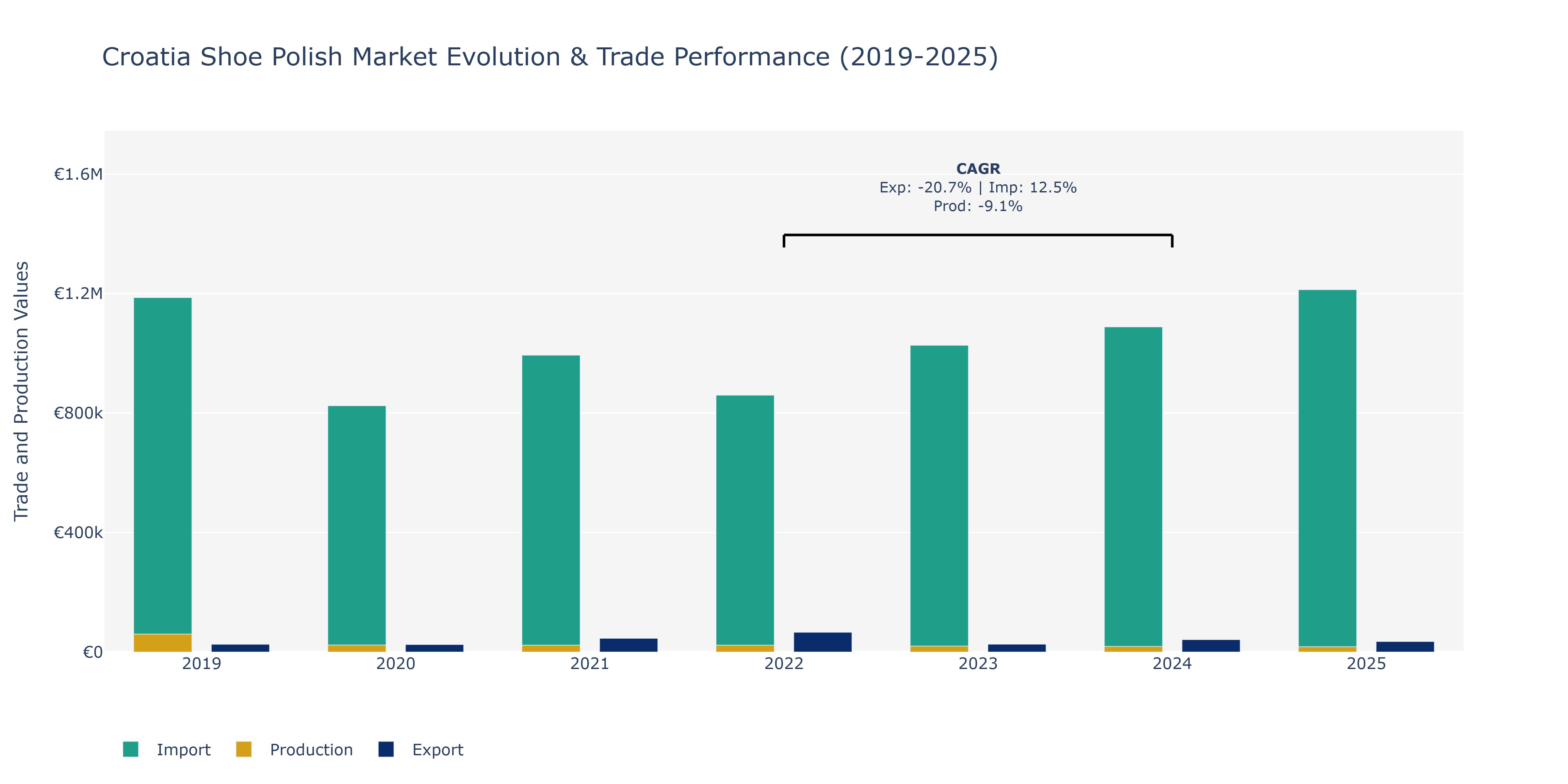 Croatia Shoe Polish Market: Production & Trade Performance (2019-2025)