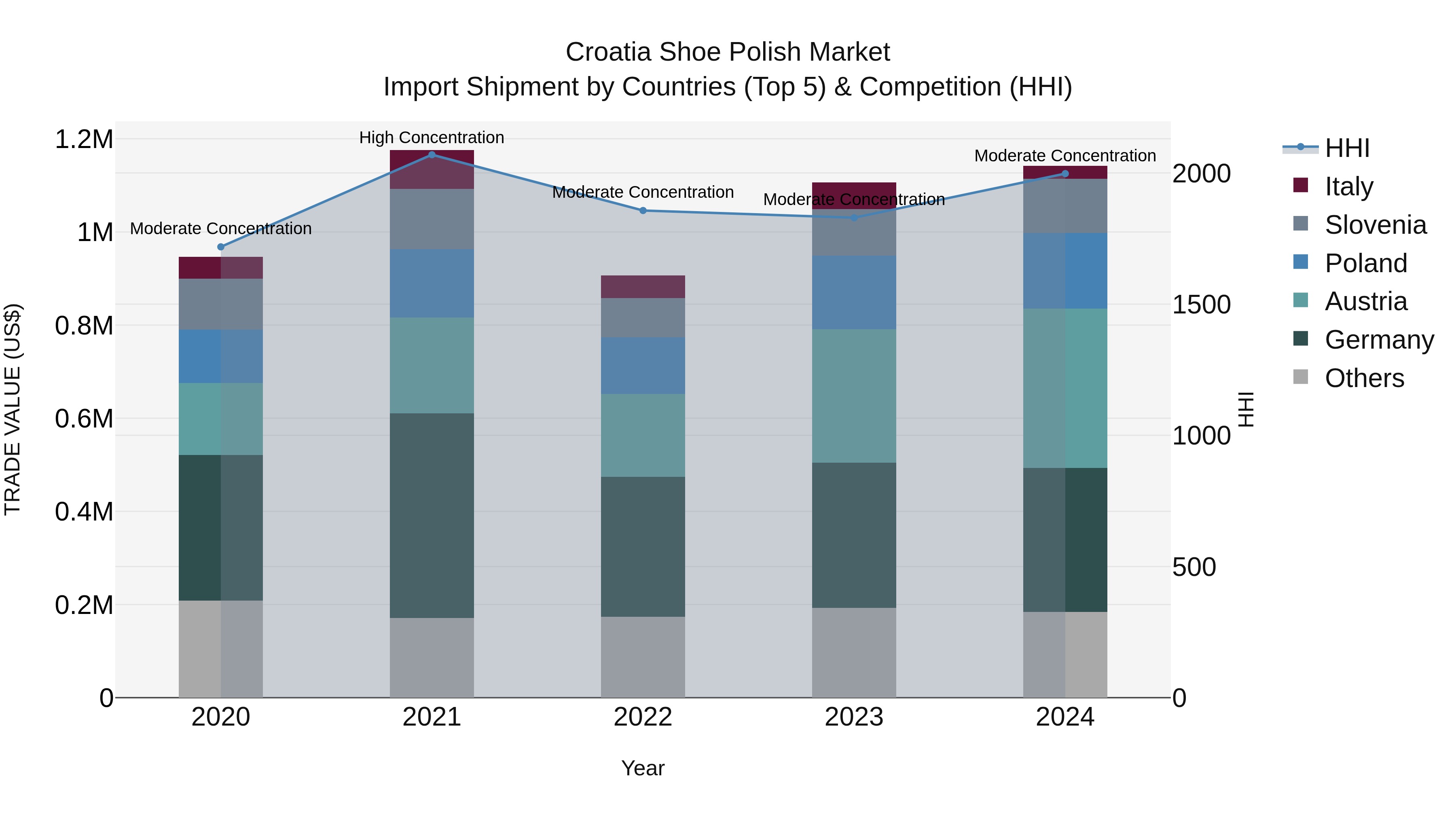 Croatia Shoe Polish Market Top 5 Importing Countries and Market Competition (HHI) Analysis