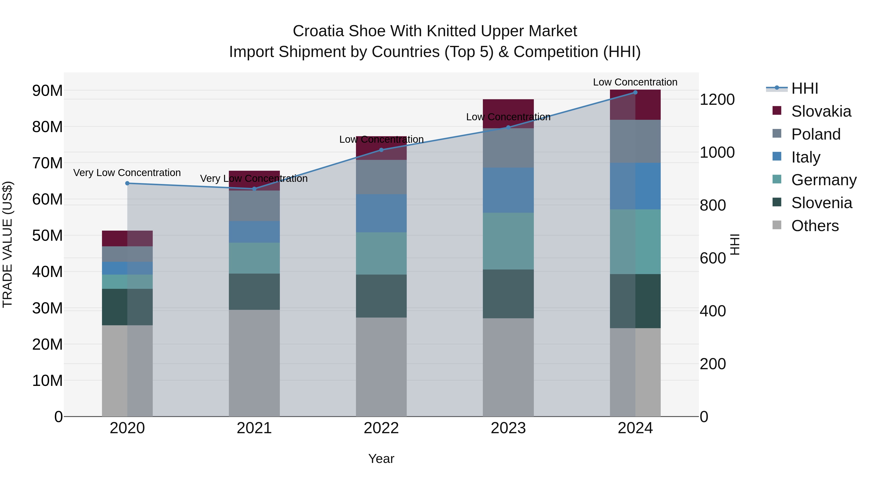 Croatia Shoe With Knitted Upper Market Top 5 Importing Countries and Market Competition (HHI) Analysis