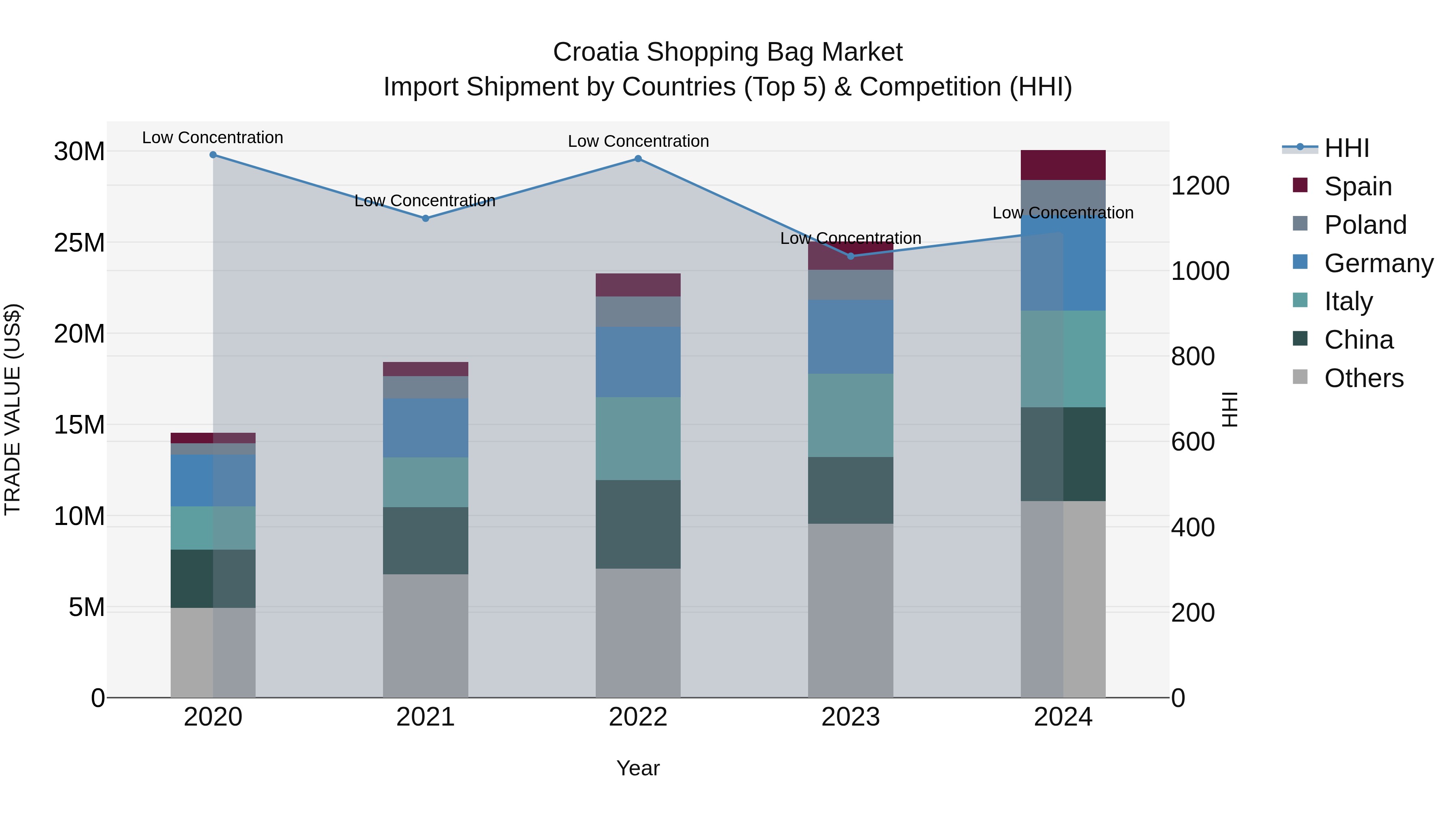 Croatia Shopping Bag Market Top 5 Importing Countries and Market Competition (HHI) Analysis
