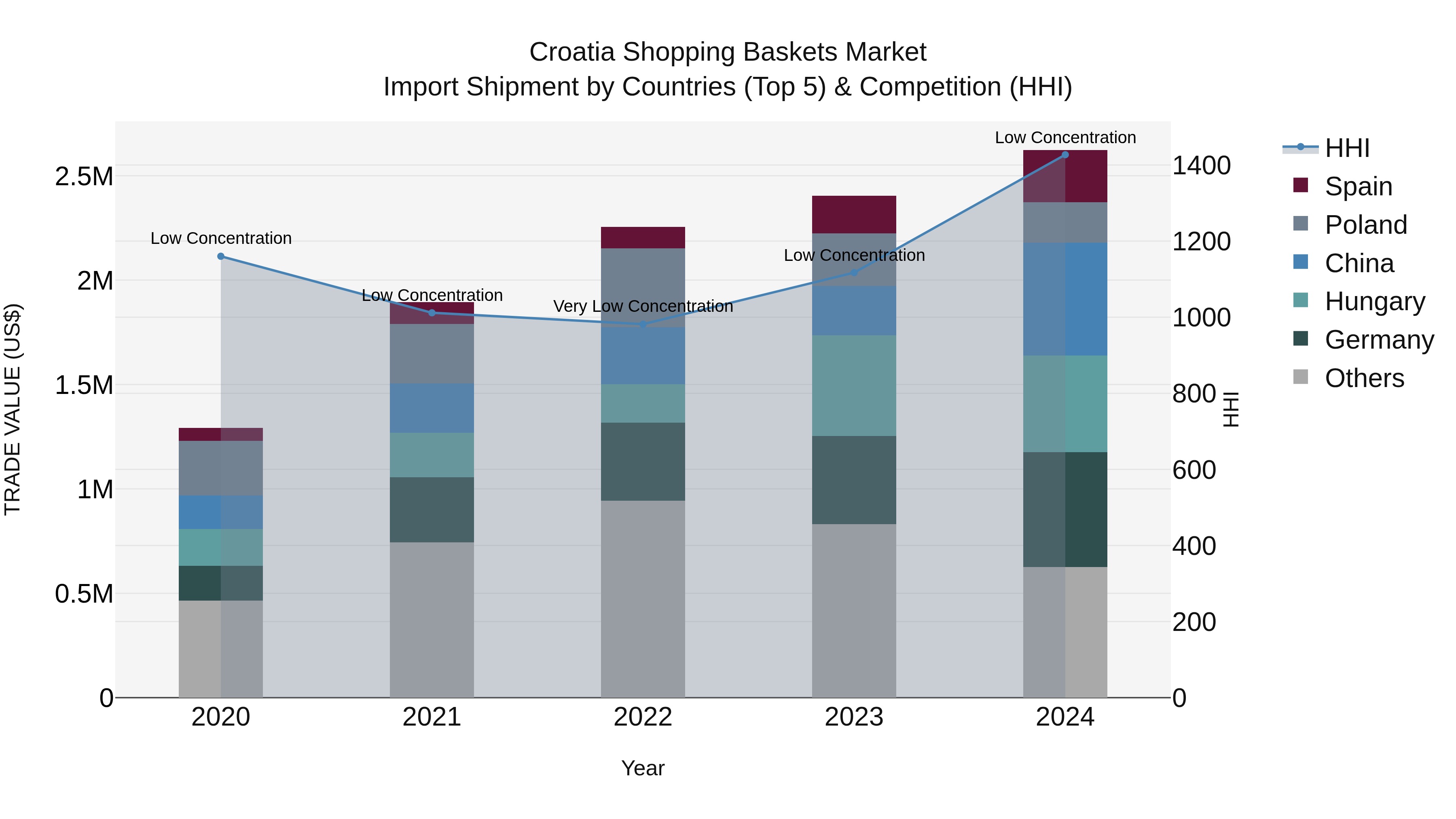 Croatia Shopping Baskets Market Top 5 Importing Countries and Market Competition (HHI) Analysis