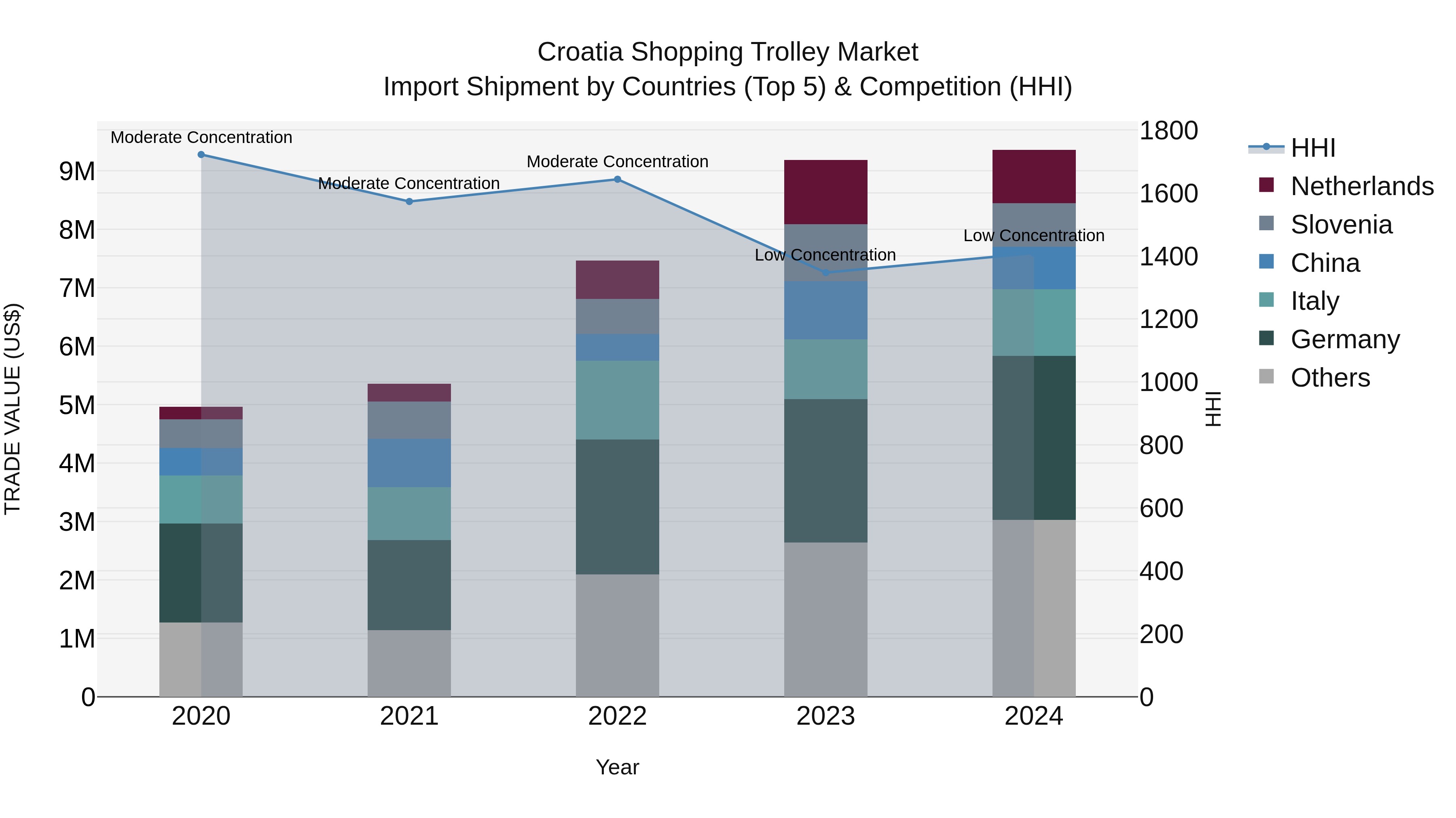 Croatia Shopping Trolley Market Top 5 Importing Countries and Market Competition (HHI) Analysis