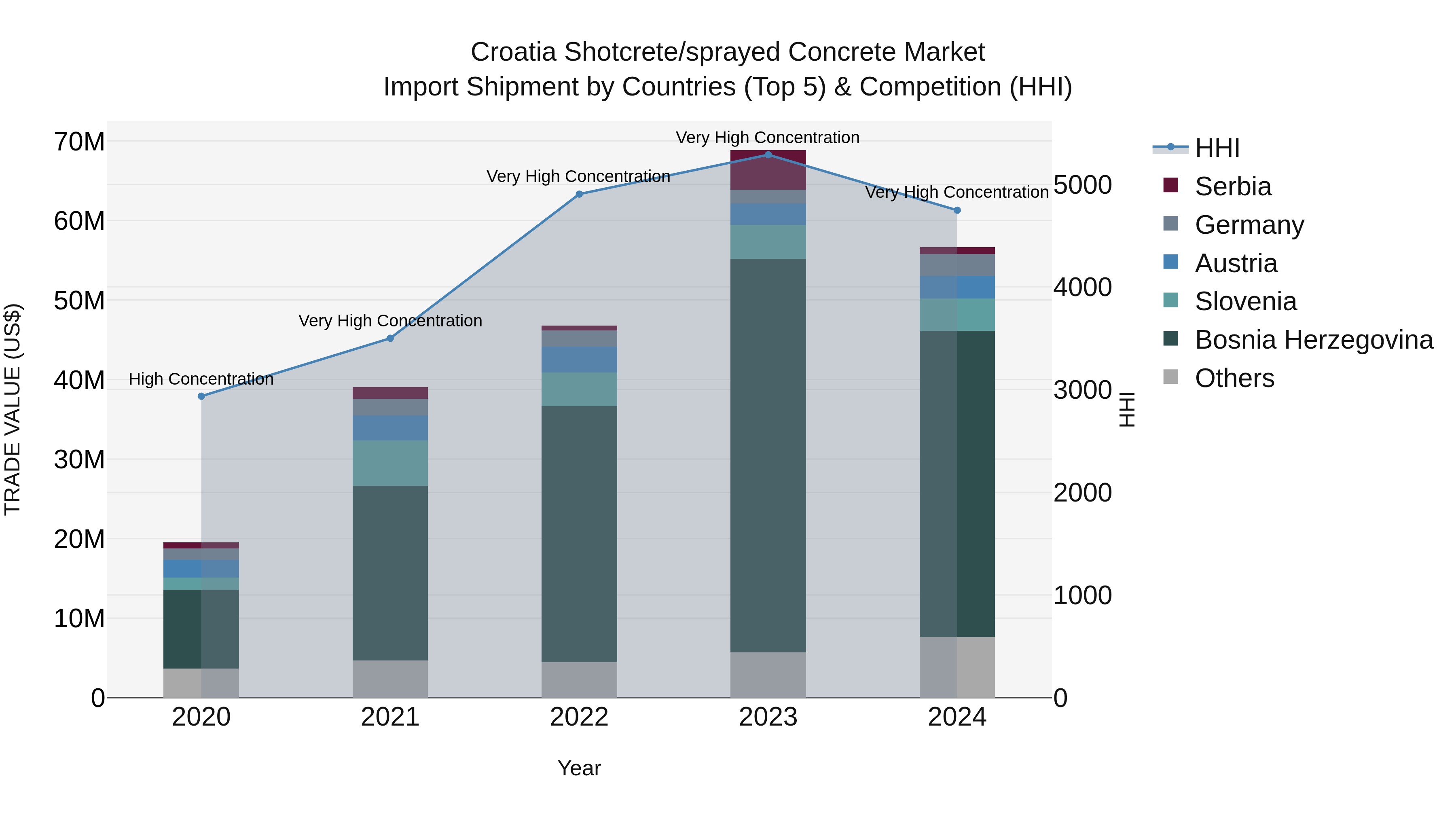 Croatia Shotcrete/sprayed Concrete Market Top 5 Importing Countries and Market Competition (HHI) Analysis