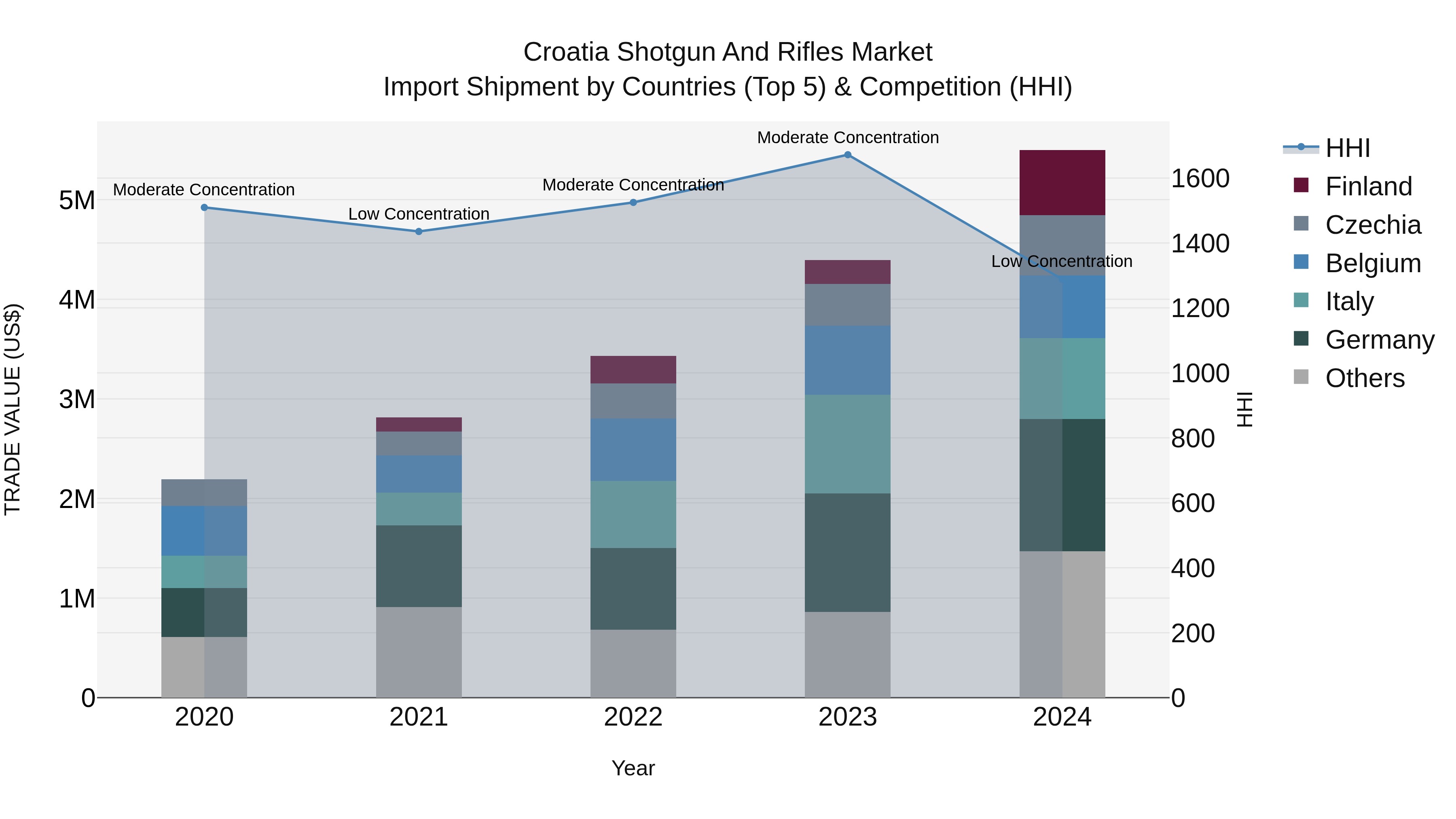 Croatia Shotgun and Rifles Market Top 5 Importing Countries and Market Competition (HHI) Analysis