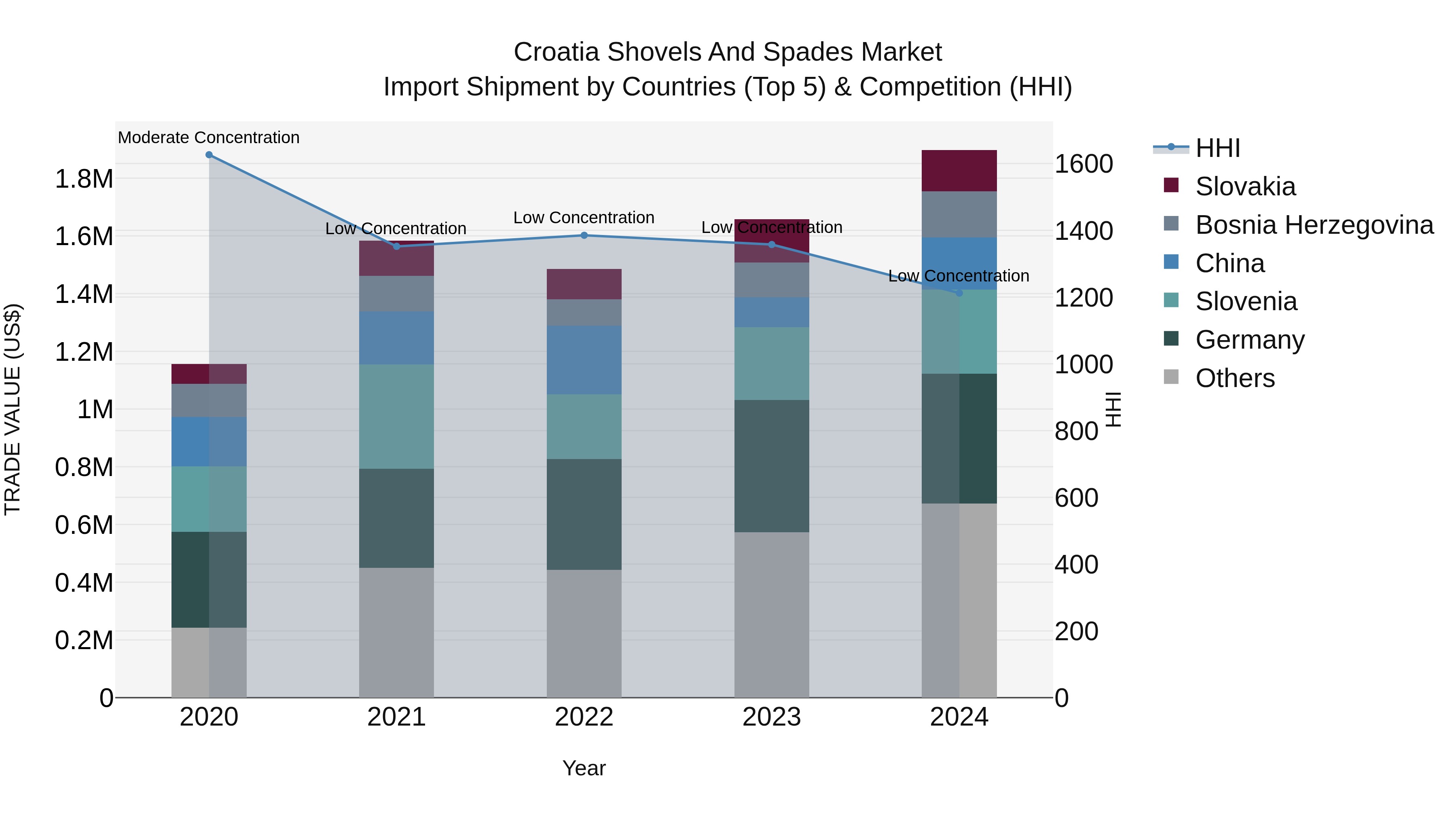 Croatia Shovels and Spades Market Top 5 Importing Countries and Market Competition (HHI) Analysis