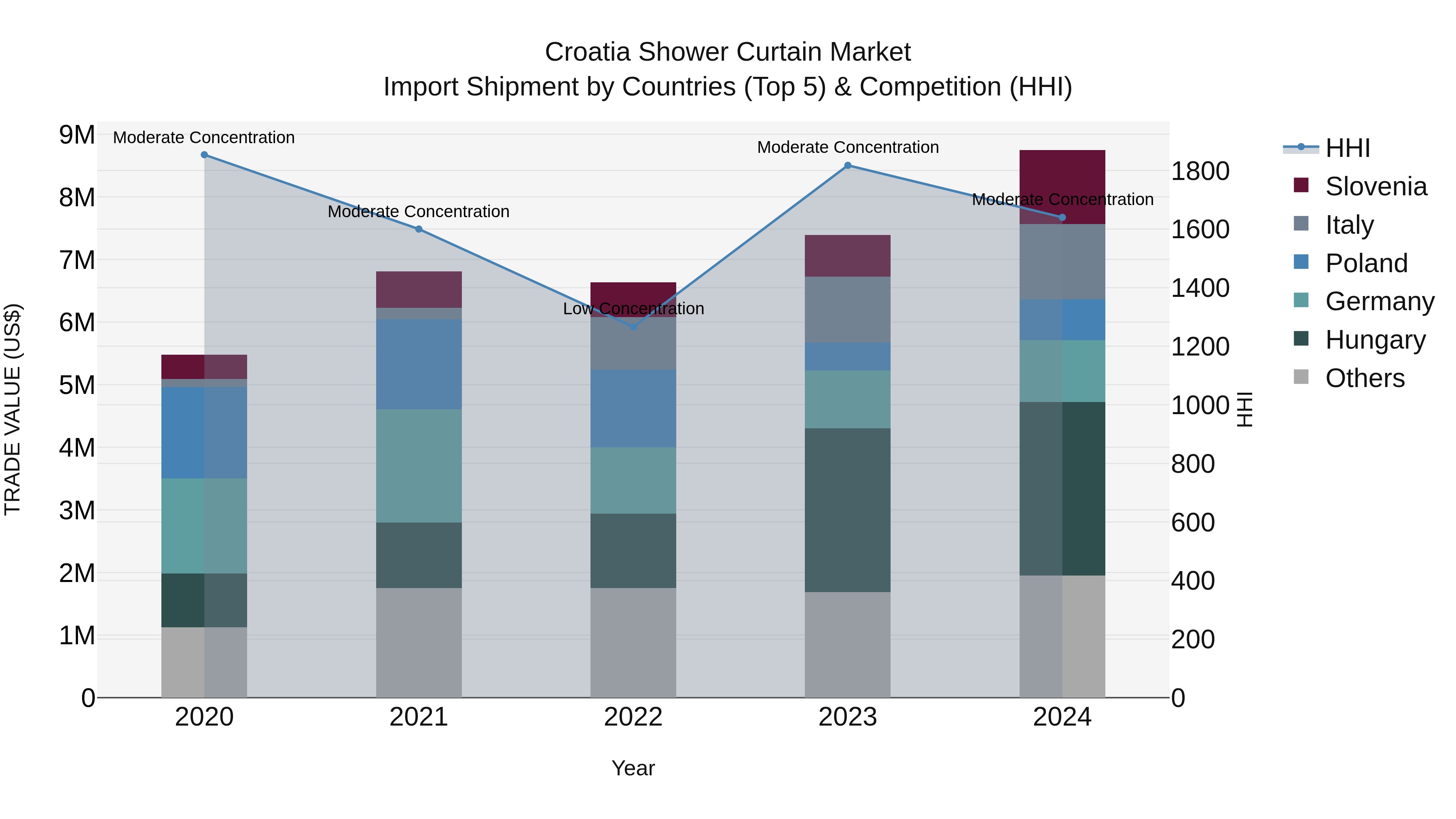 Croatia Shower Curtain Market Top 5 Importing Countries and Market Competition (HHI) Analysis