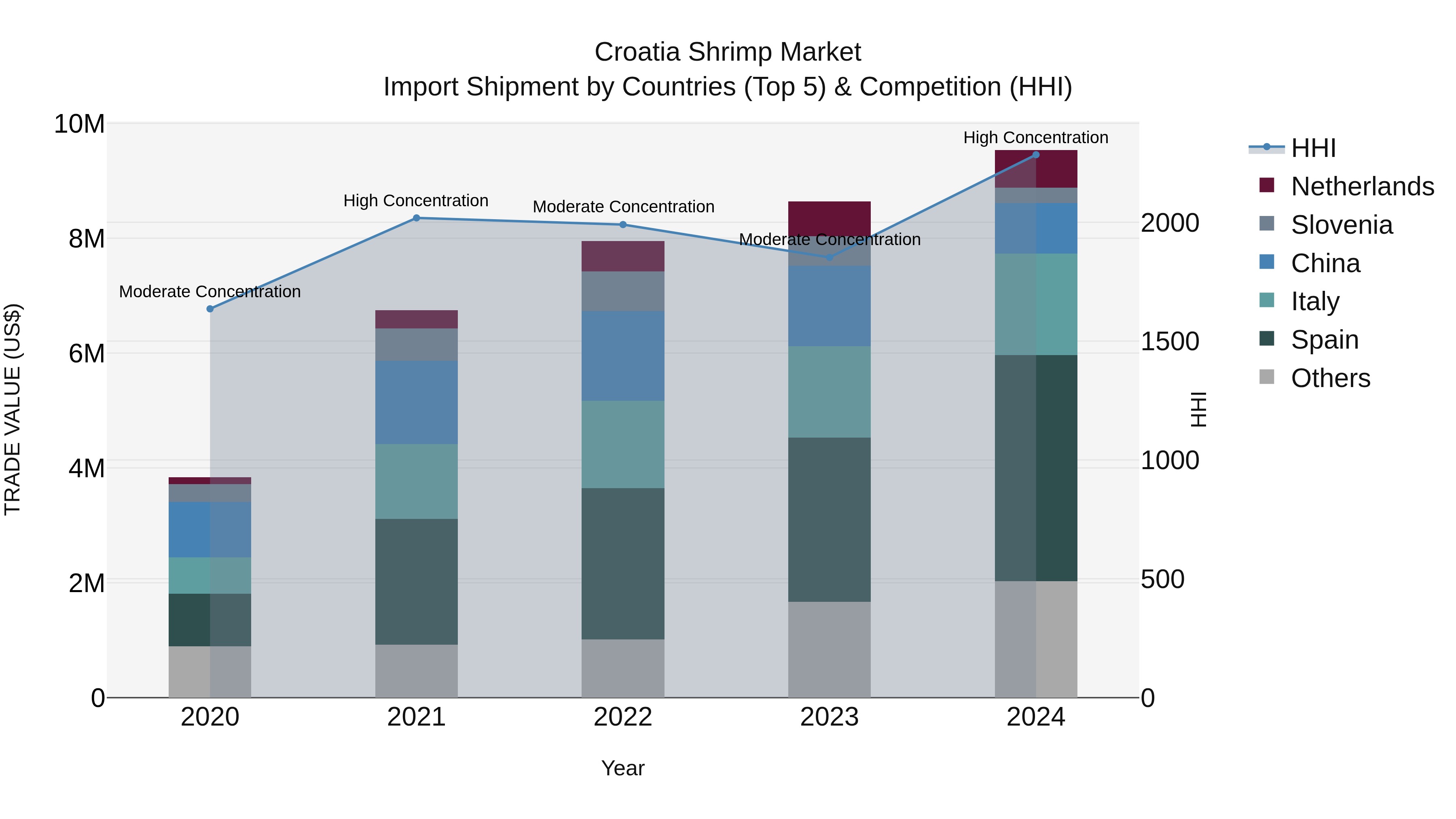 Croatia Shrimp Market Top 5 Importing Countries and Market Competition (HHI) Analysis