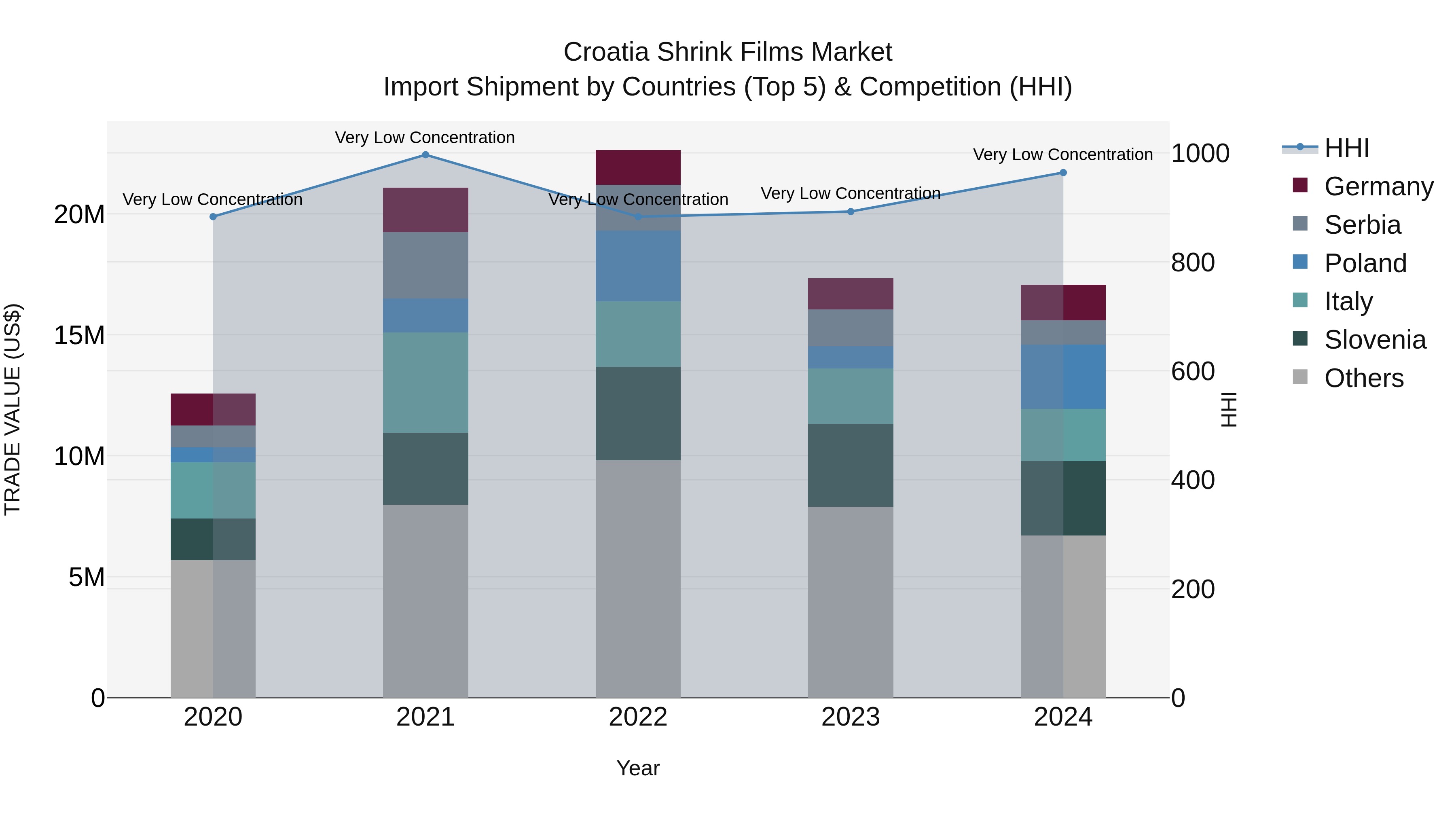 Croatia Shrink Films Market Top 5 Importing Countries and Market Competition (HHI) Analysis
