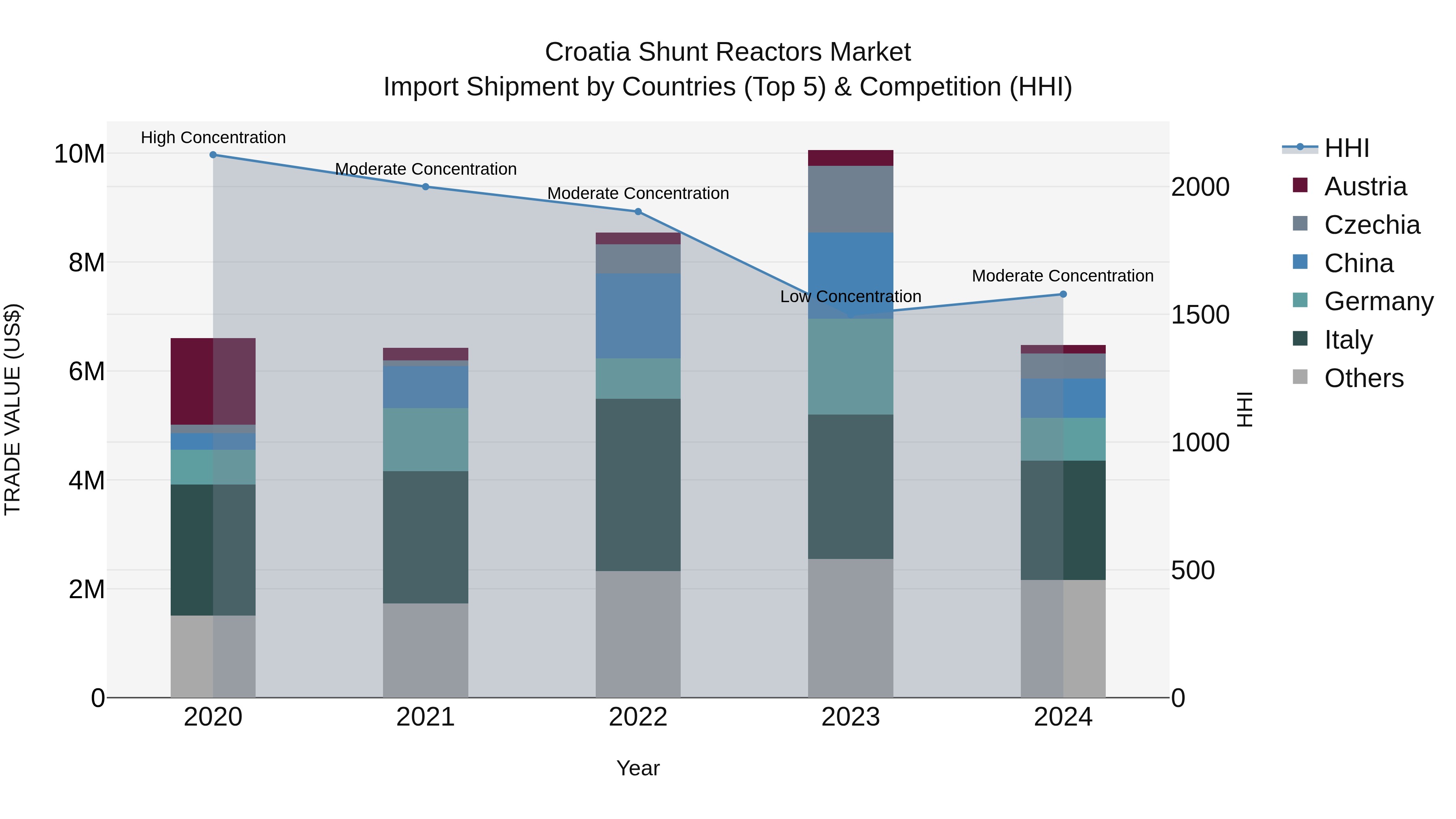 Croatia Shunt Reactors Market Top 5 Importing Countries and Market Competition (HHI) Analysis