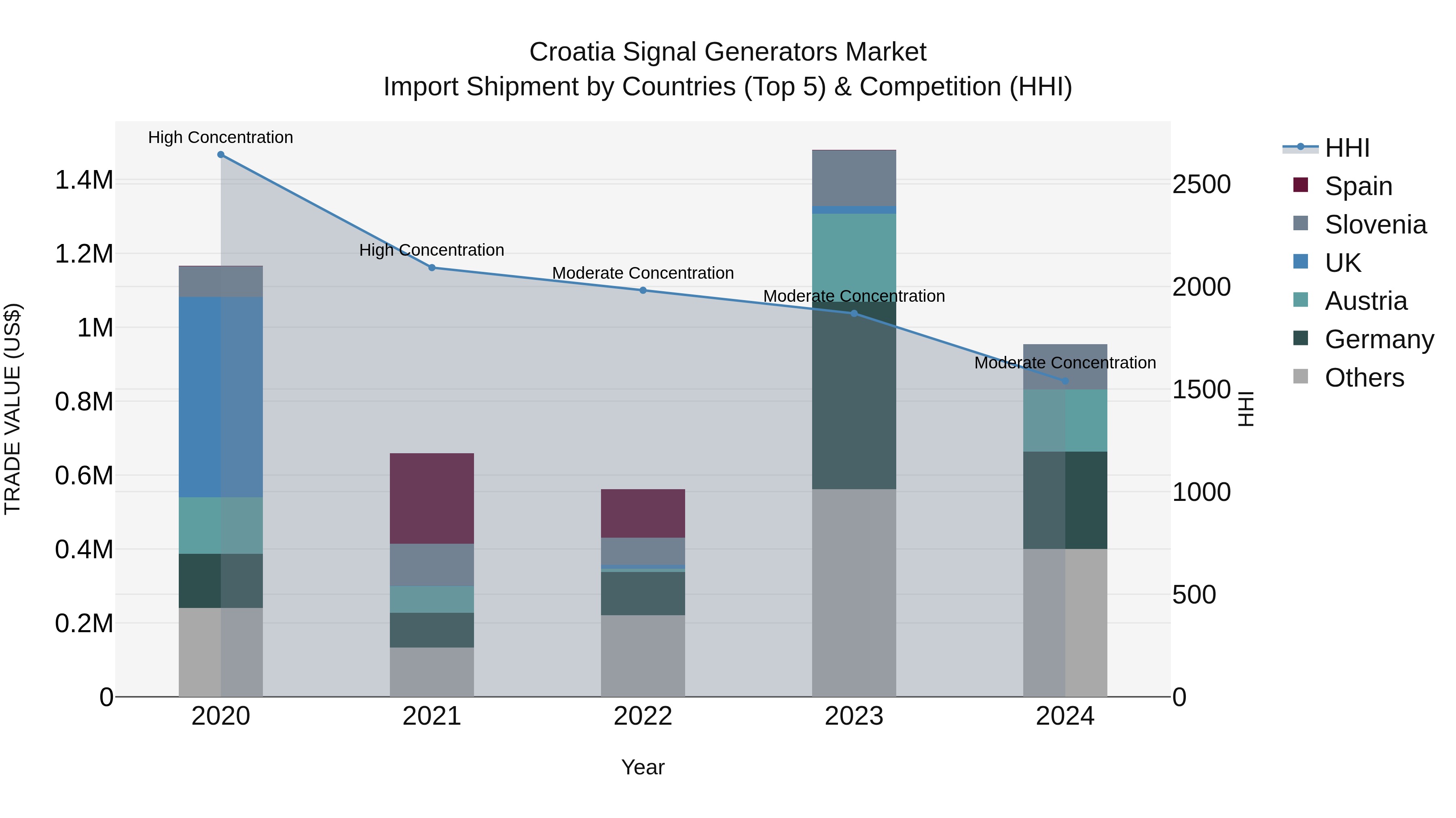 Croatia Signal Generators Market Top 5 Importing Countries and Market Competition (HHI) Analysis