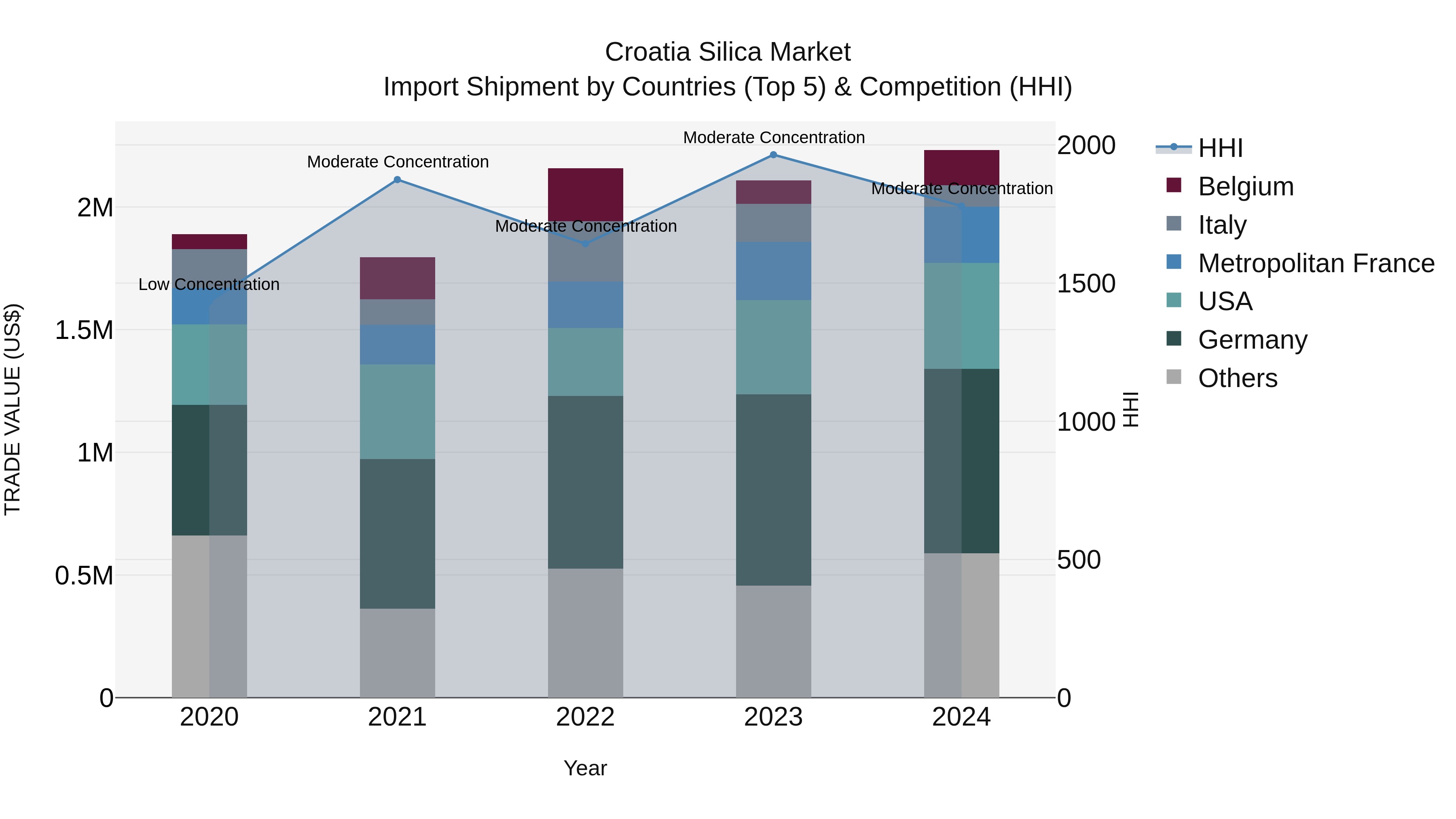 Croatia Silica Market Top 5 Importing Countries and Market Competition (HHI) Analysis