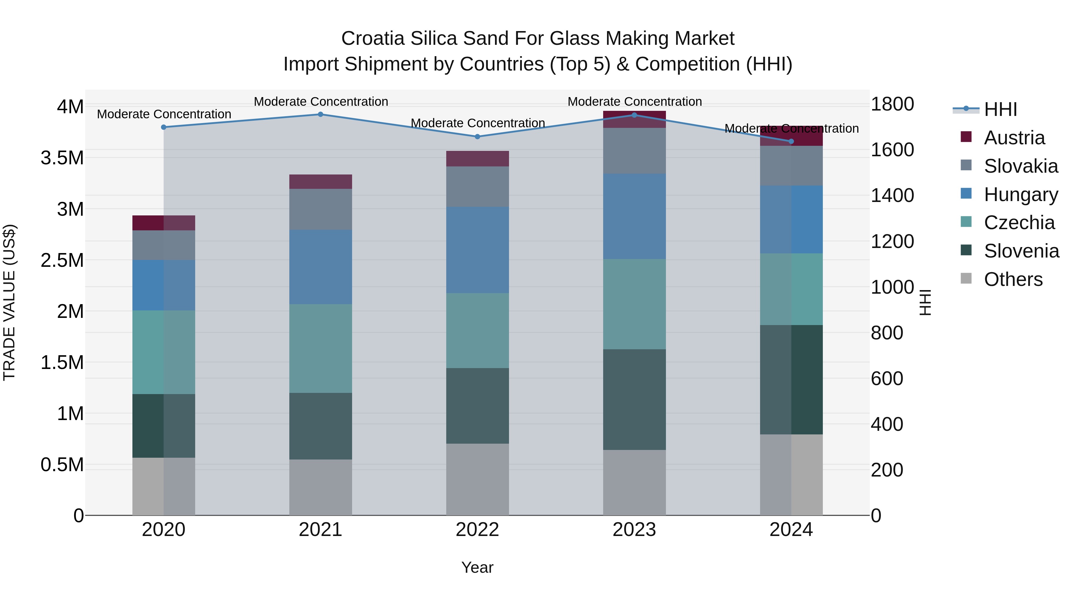 Croatia Silica Sand for Glass Making Market Top 5 Importing Countries and Market Competition (HHI) Analysis