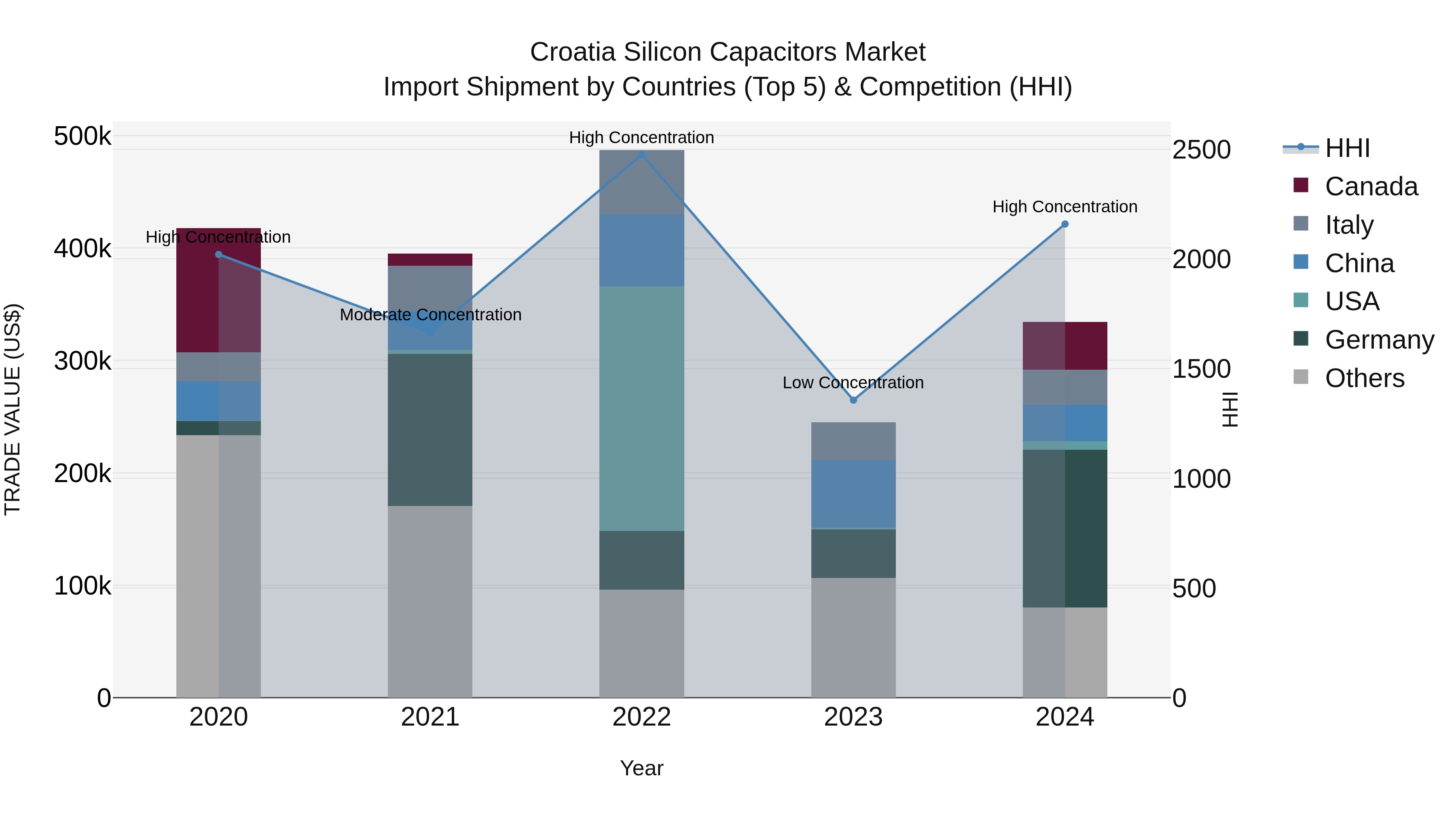 Croatia Silicon Capacitors Market Top 5 Importing Countries and Market Competition (HHI) Analysis