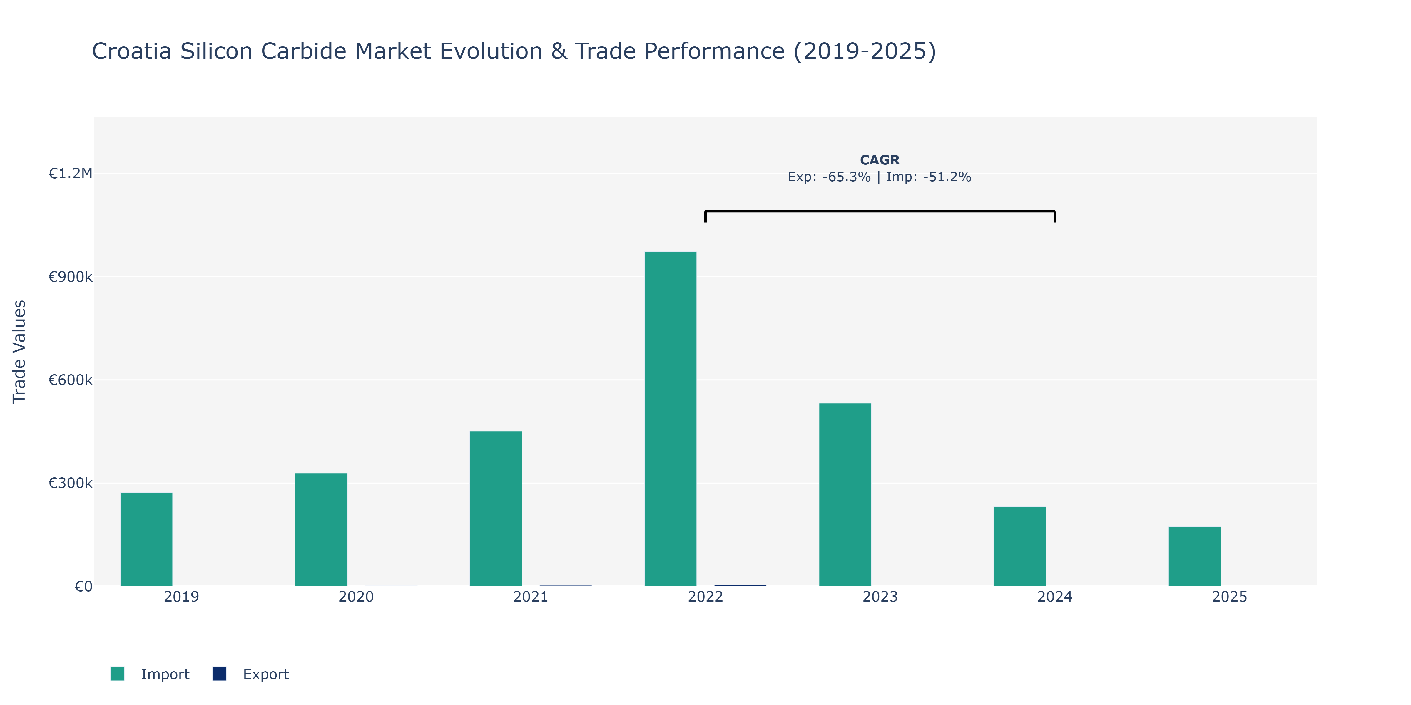 Croatia Silicon Carbide Market: Production & Trade Performance (2019-2025)