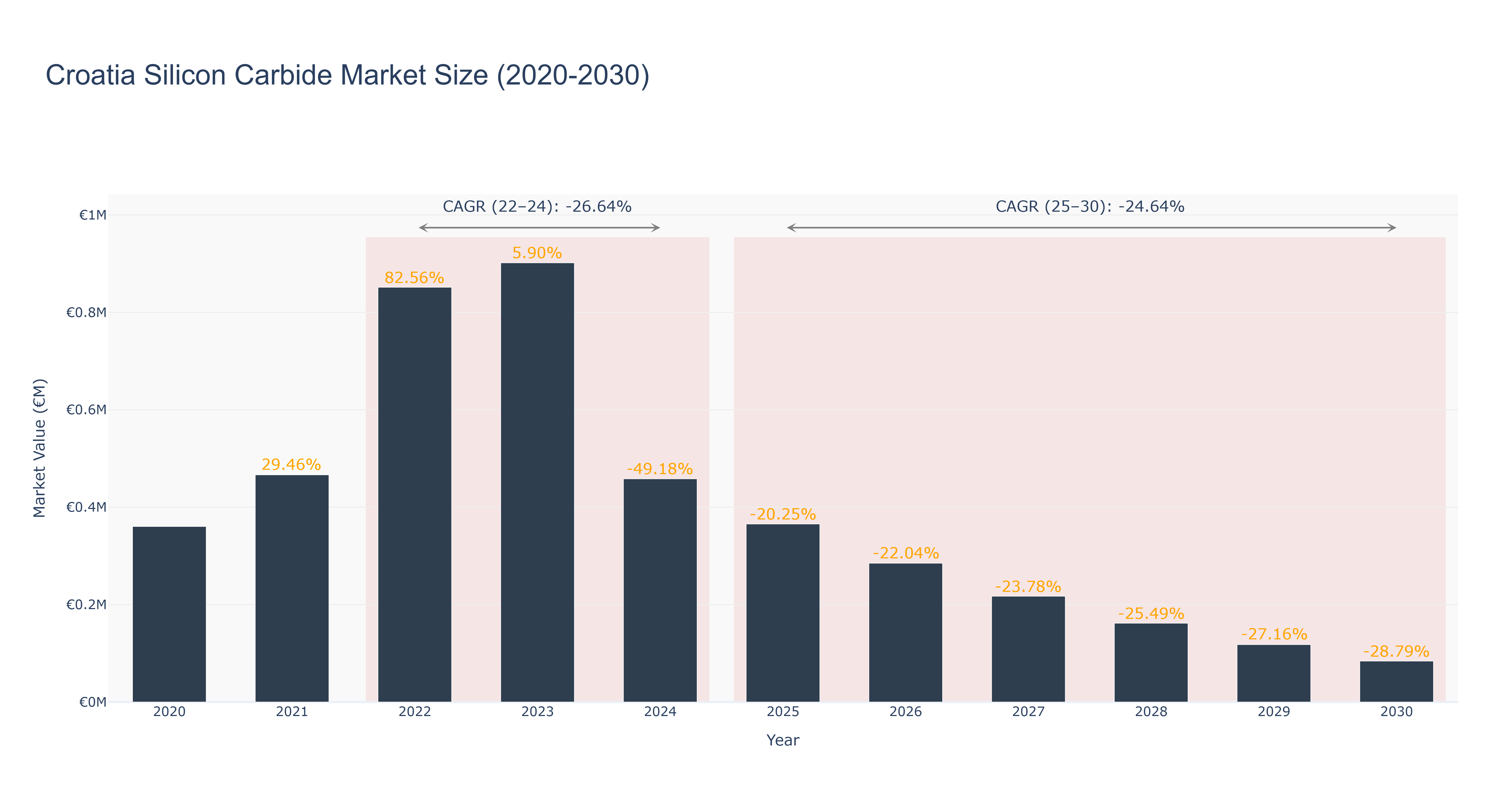 Croatia Silicon Carbide Market Size (2020-2030)