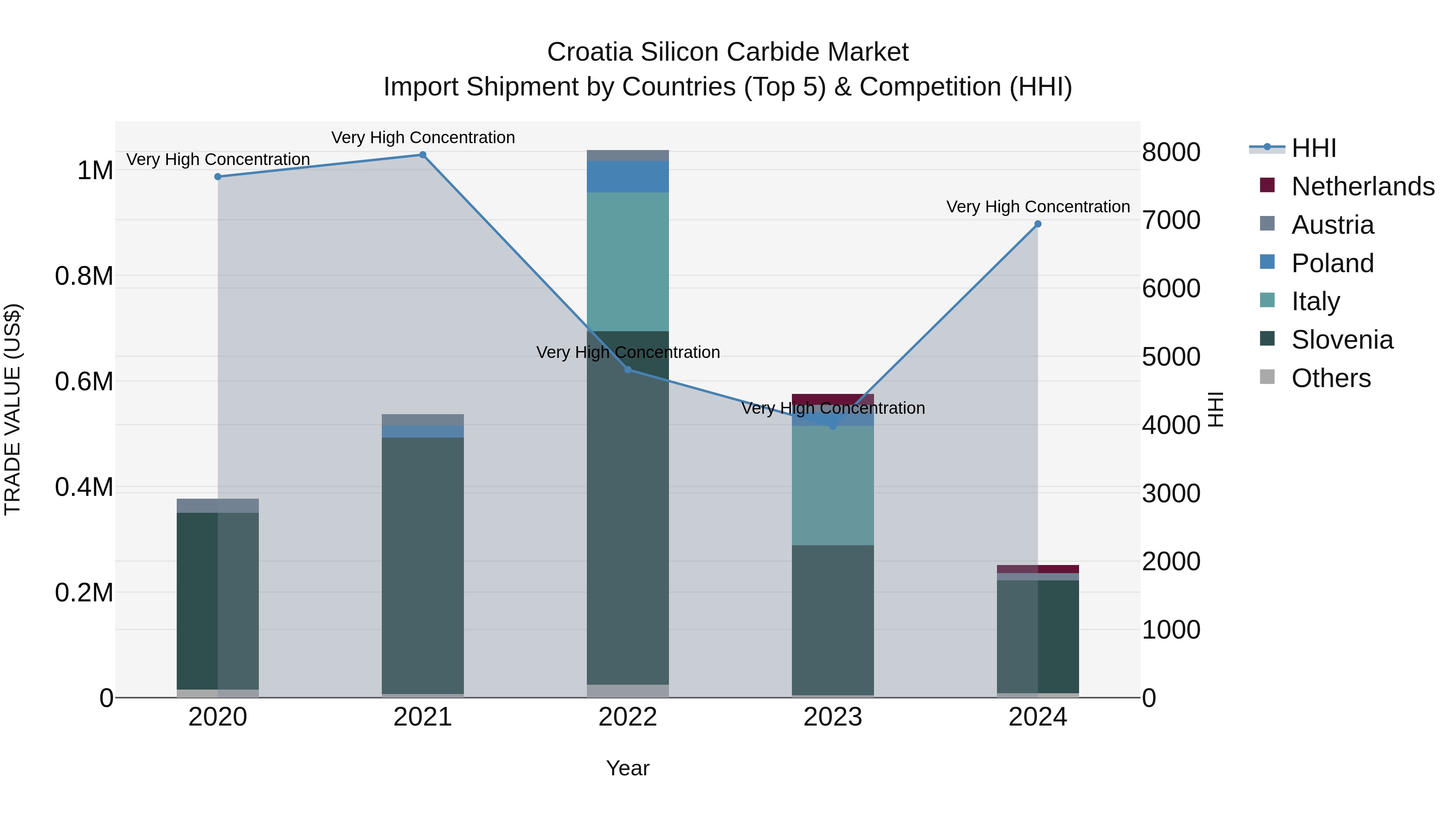 Croatia Silicon Carbide Market Top 5 Importing Countries and Market Competition (HHI) Analysis