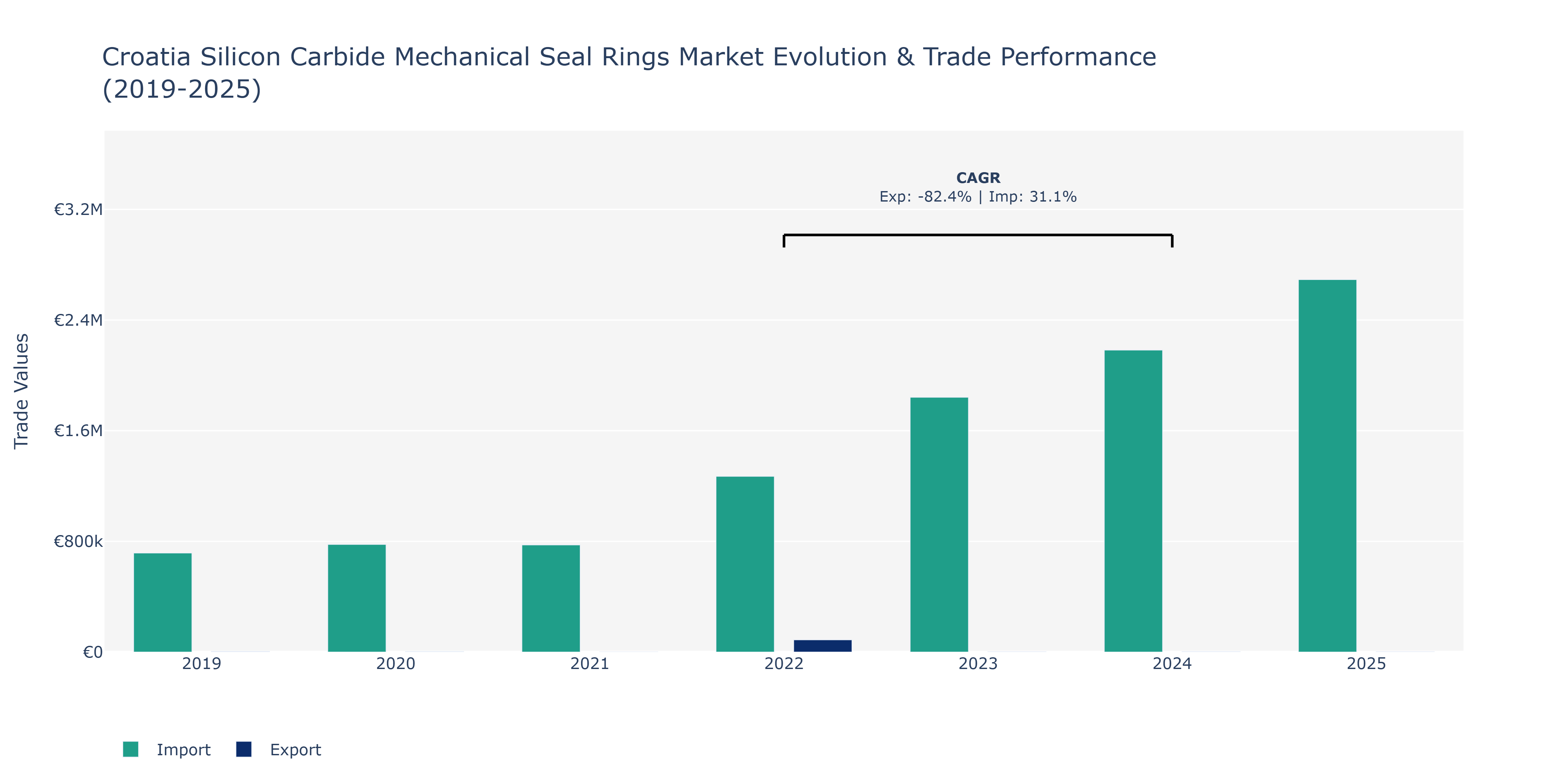 Croatia Silicon Carbide Mechanical Seal Rings Market: Production & Trade Performance (2019-2025)