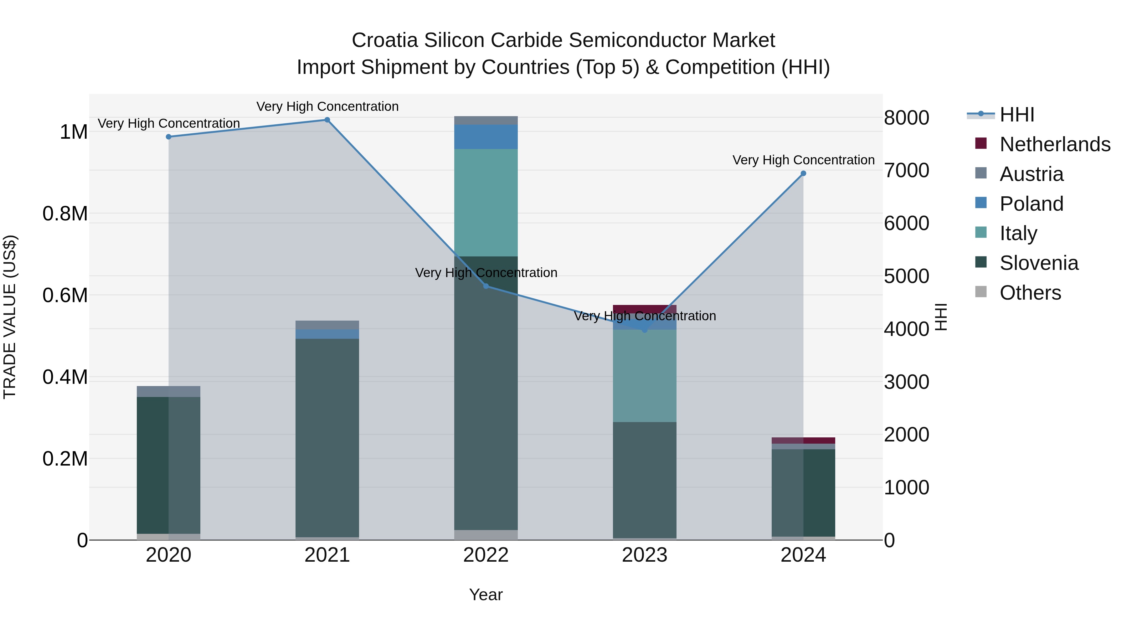 Croatia Silicon Carbide Semiconductor Market Top 5 Importing Countries and Market Competition (HHI) Analysis