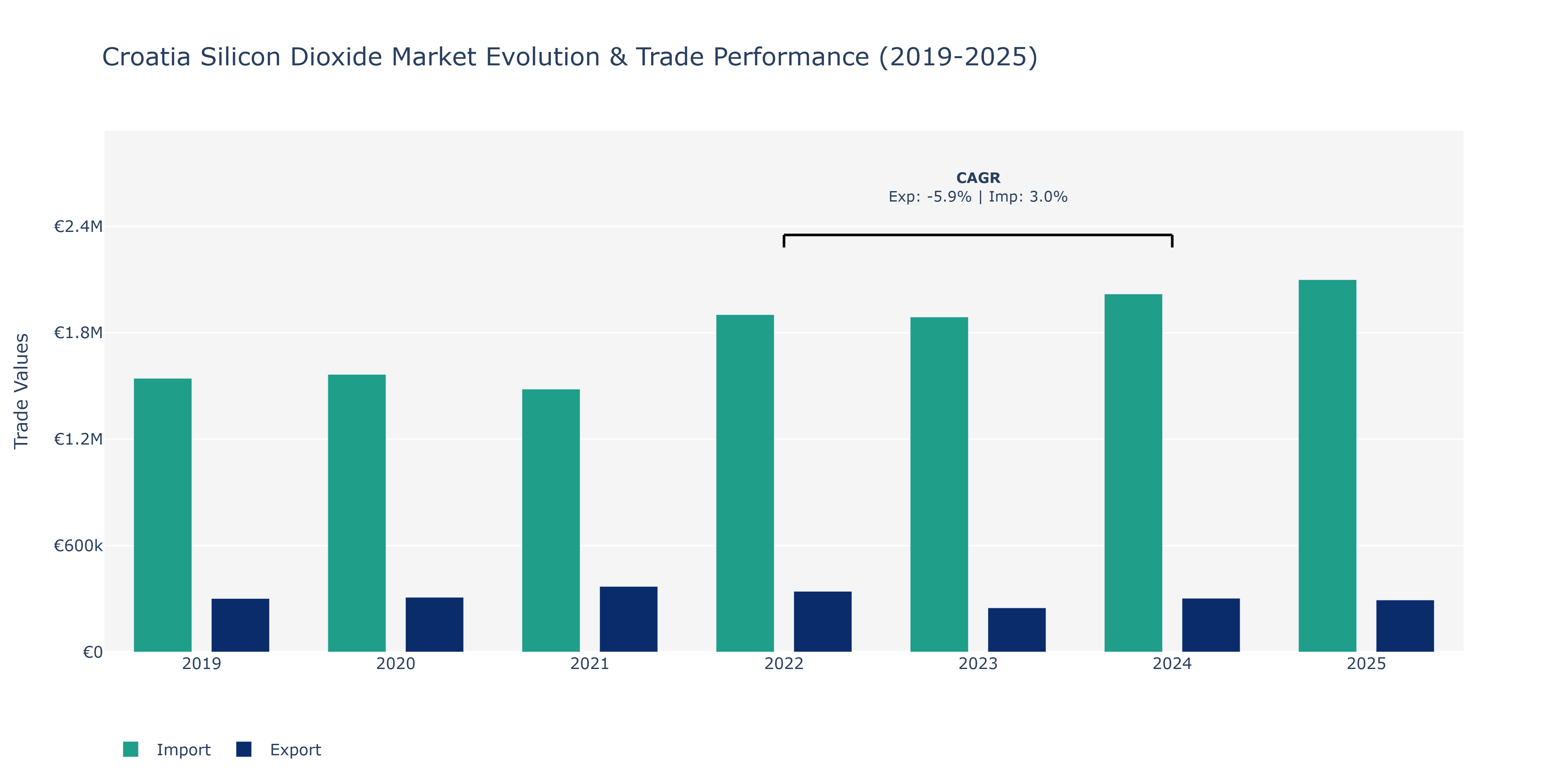 Croatia Silicon Dioxide Market: Production & Trade Performance (2019-2025)