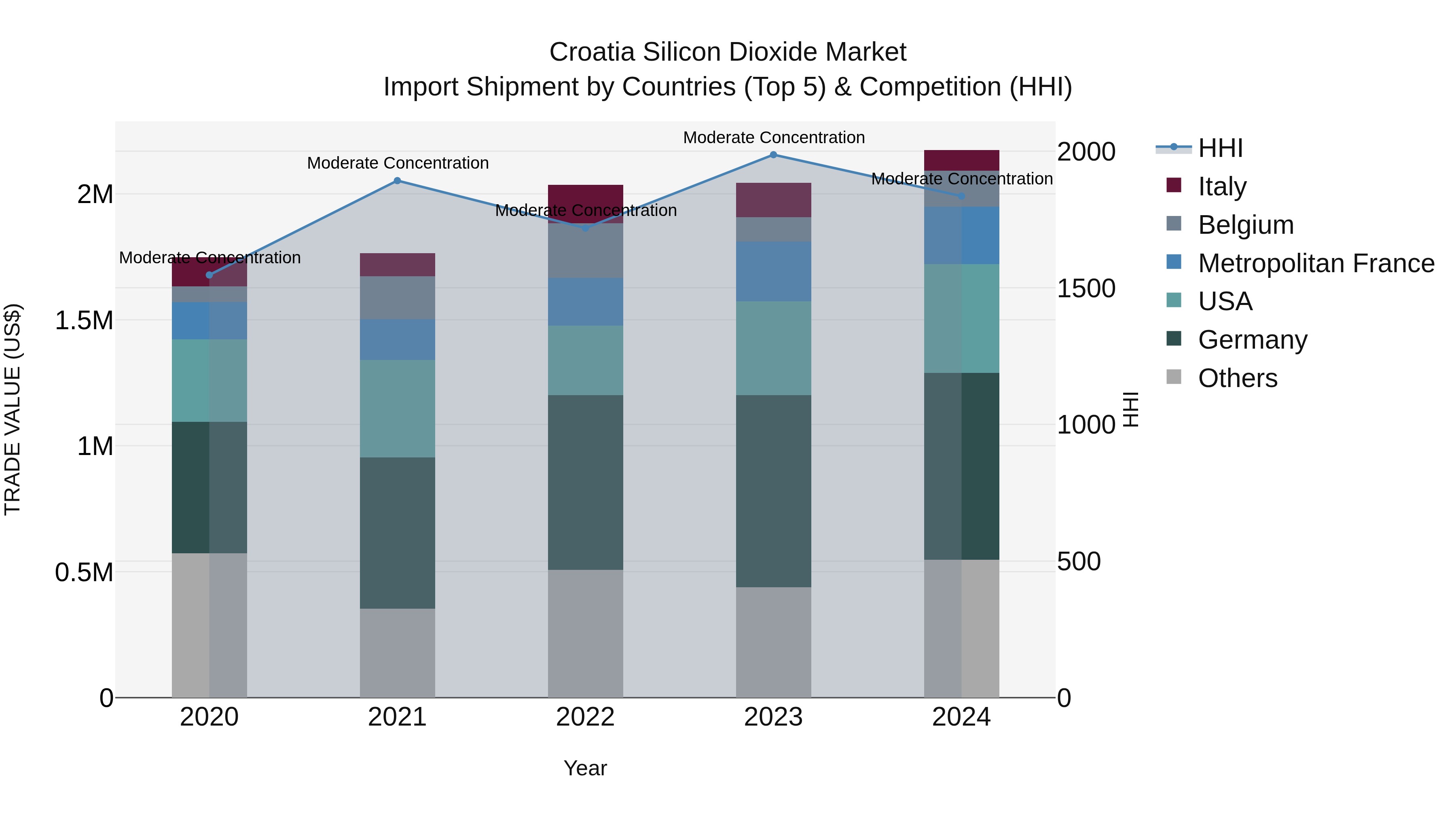 Croatia Silicon Dioxide Market Top 5 Importing Countries and Market Competition (HHI) Analysis
