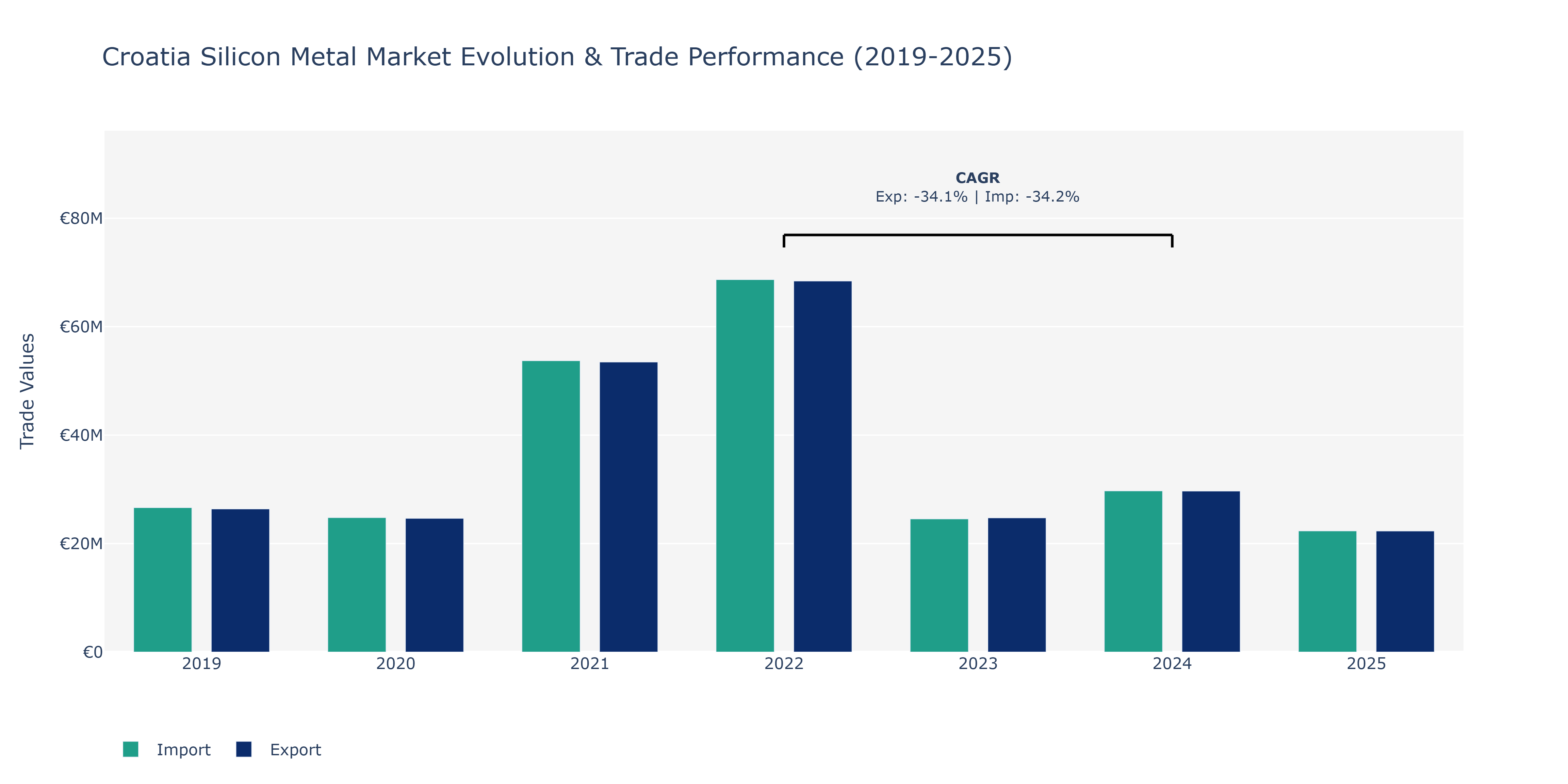 Croatia Silicon Metal Market: Production & Trade Performance (2019-2025)