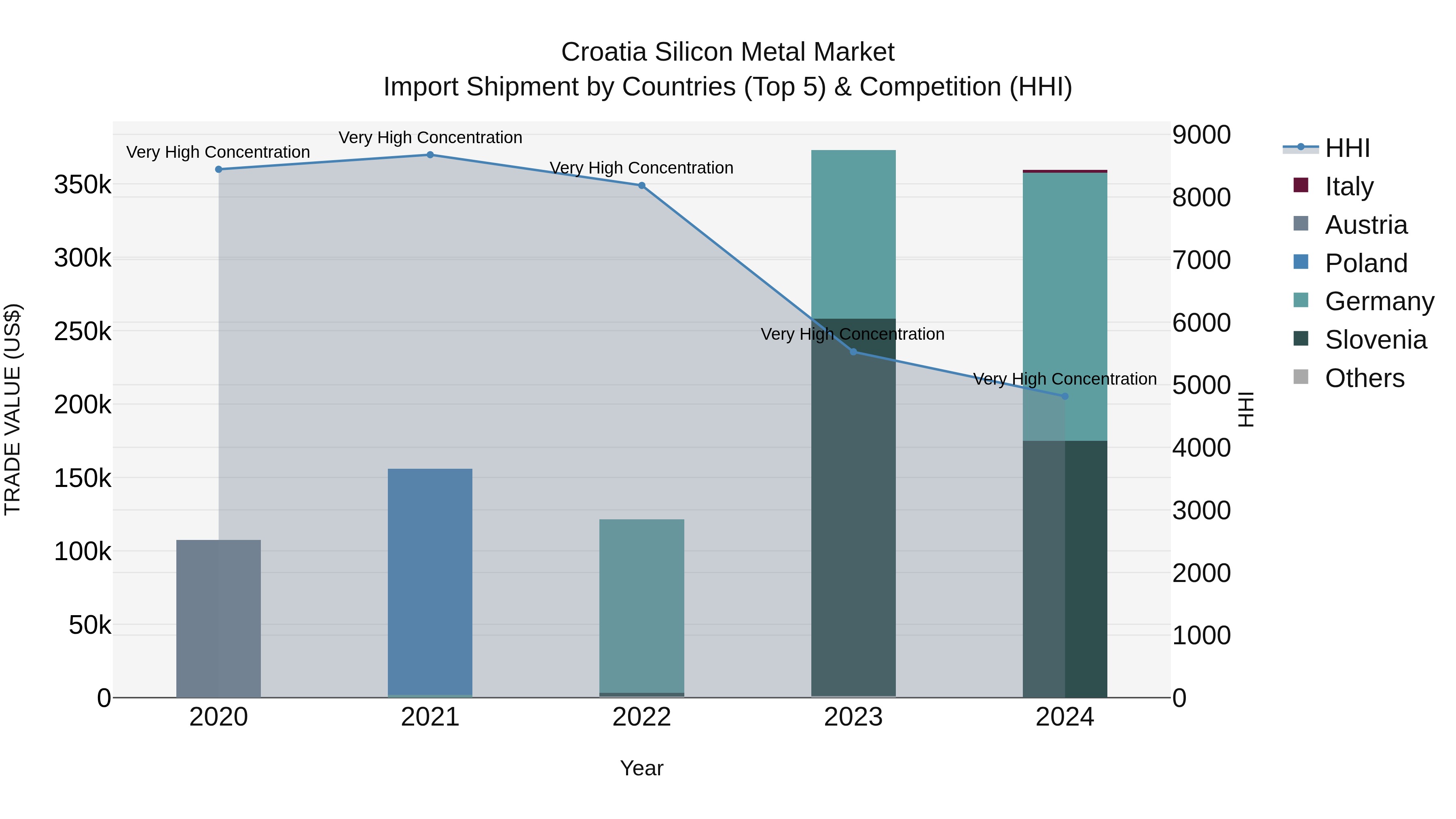 Croatia Silicon Metal Market Top 5 Importing Countries and Market Competition (HHI) Analysis