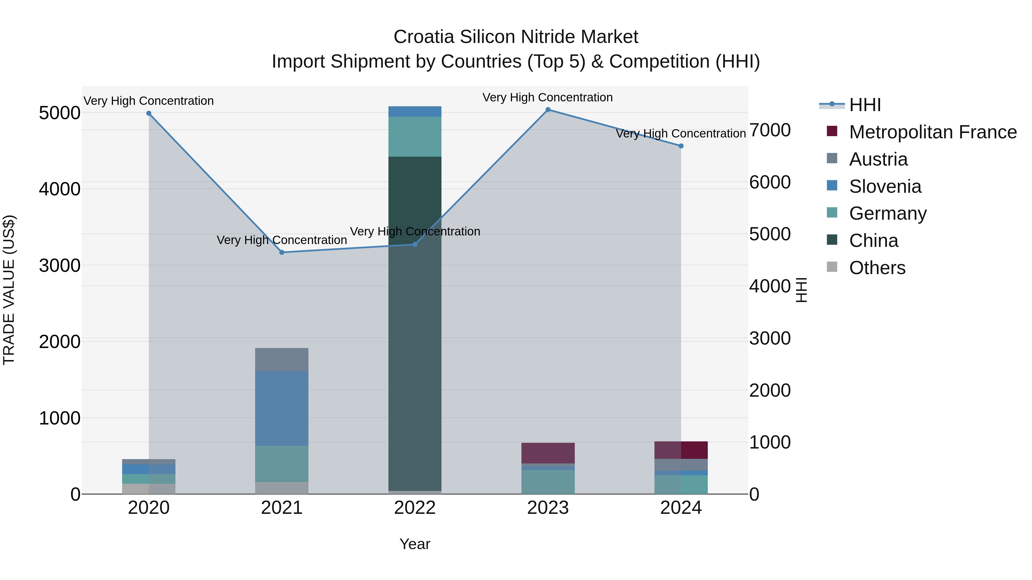 Croatia Silicon Nitride Market Top 5 Importing Countries and Market Competition (HHI) Analysis