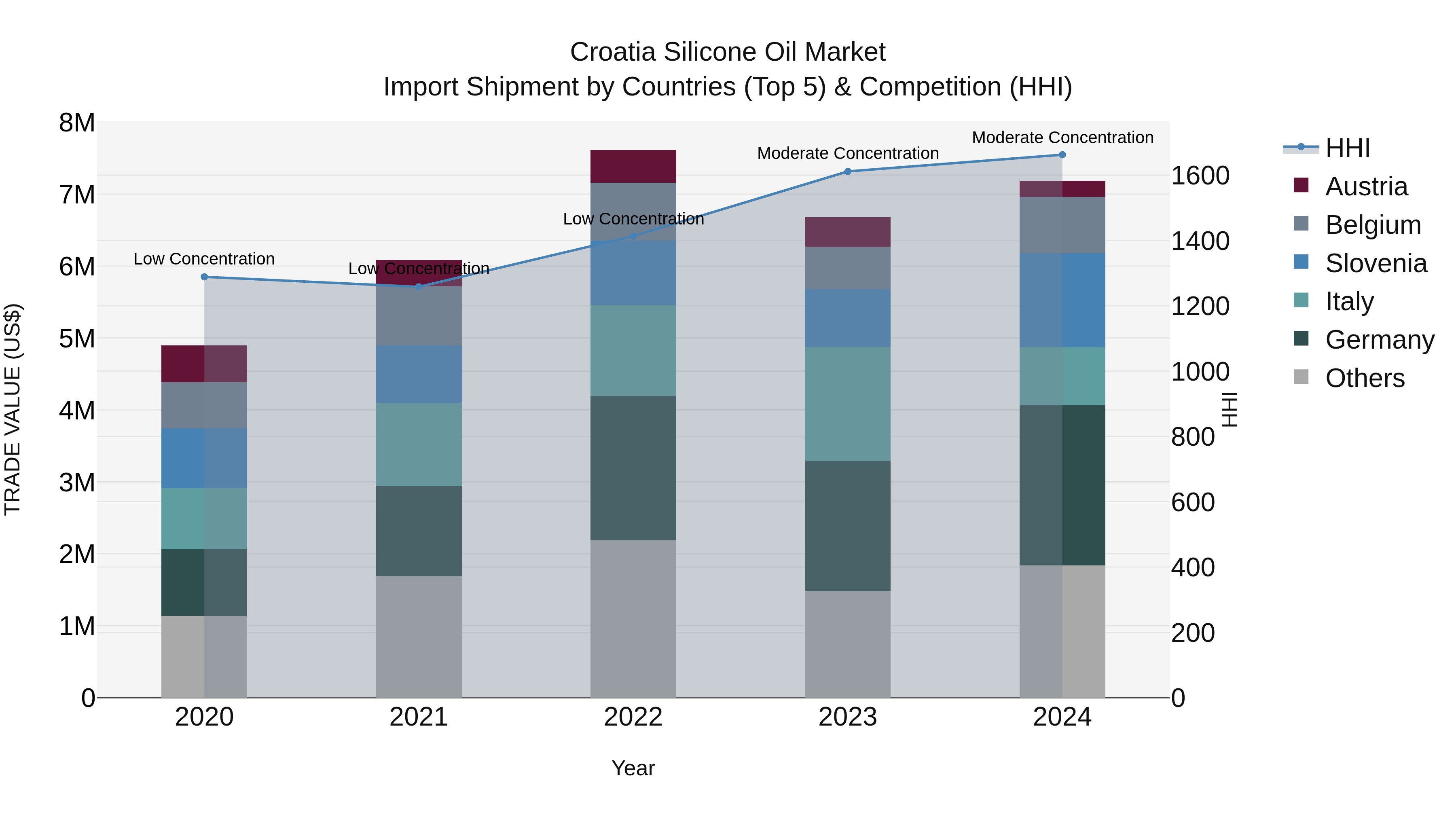 Croatia Silicone Oil Market Top 5 Importing Countries and Market Competition (HHI) Analysis