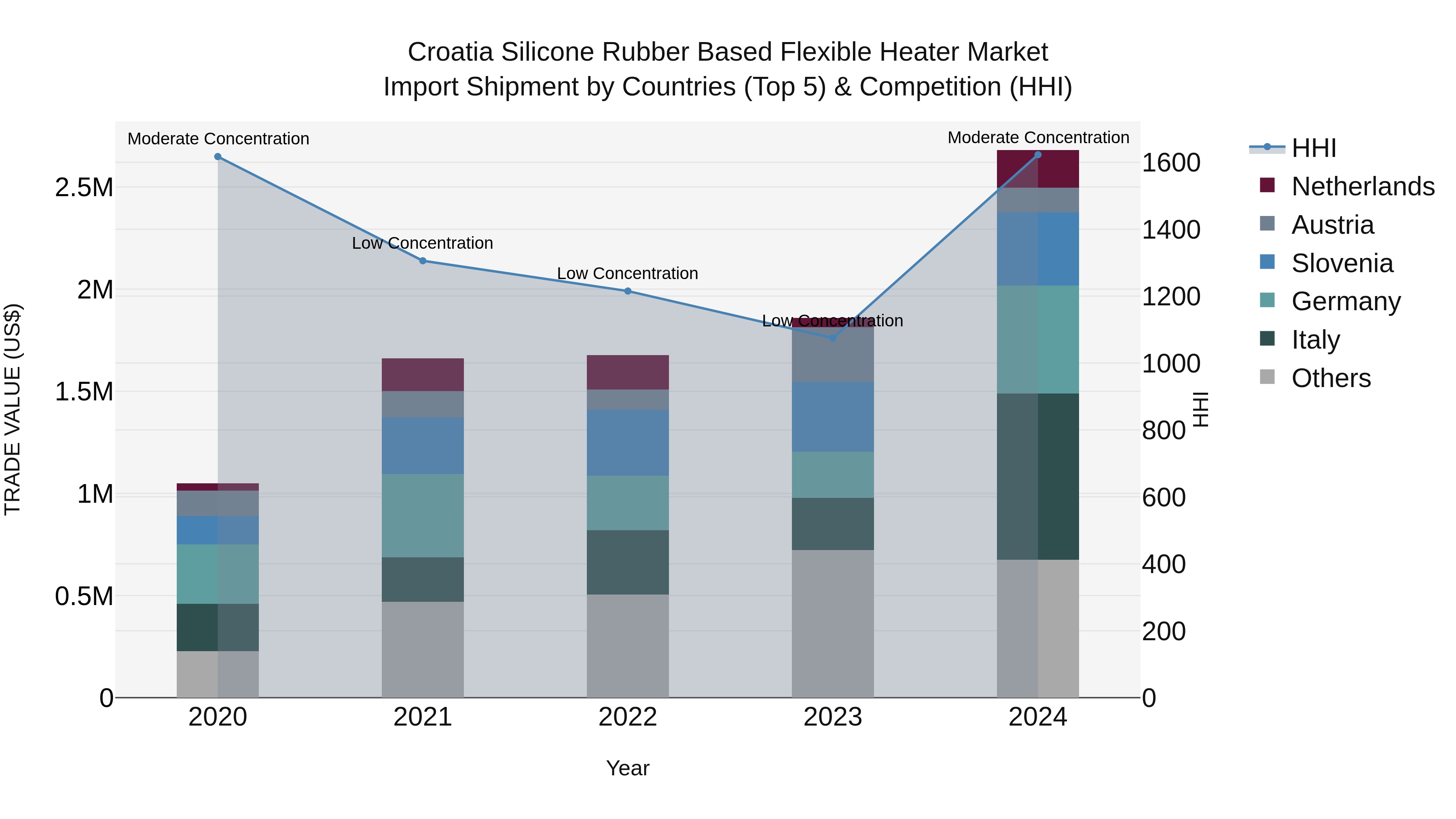 Croatia Silicone Rubber Based Flexible Heater Market Top 5 Importing Countries and Market Competition (HHI) Analysis