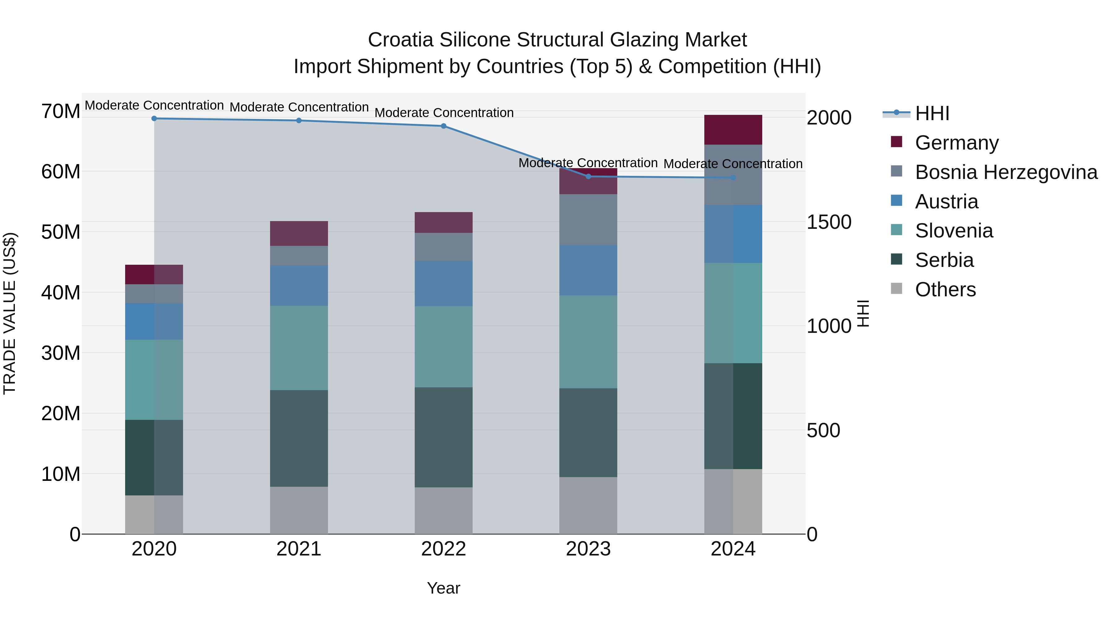 Croatia Silicone Structural Glazing Market Top 5 Importing Countries and Market Competition (HHI) Analysis