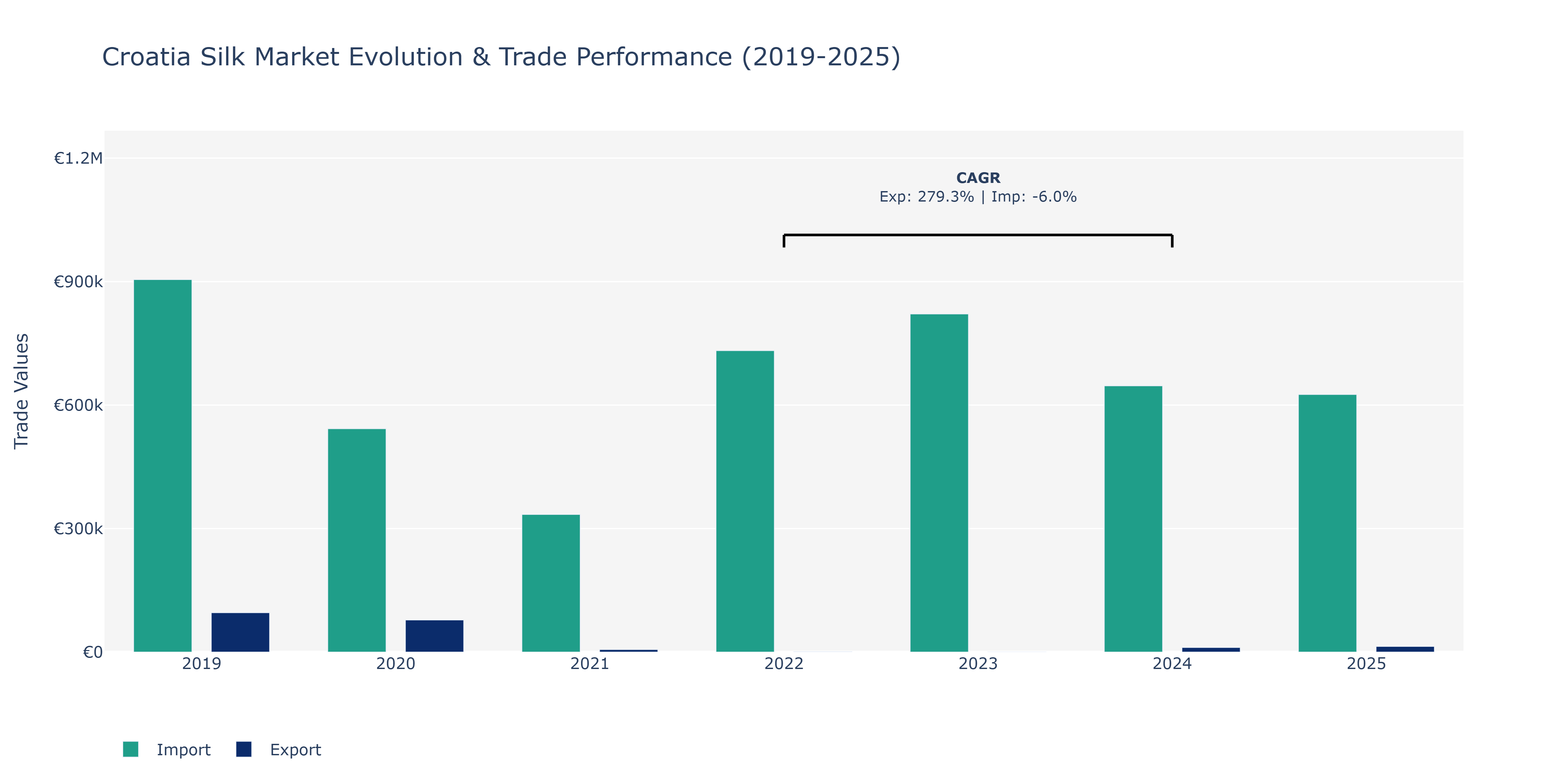 Croatia Silk Market: Production & Trade Performance (2019-2025)