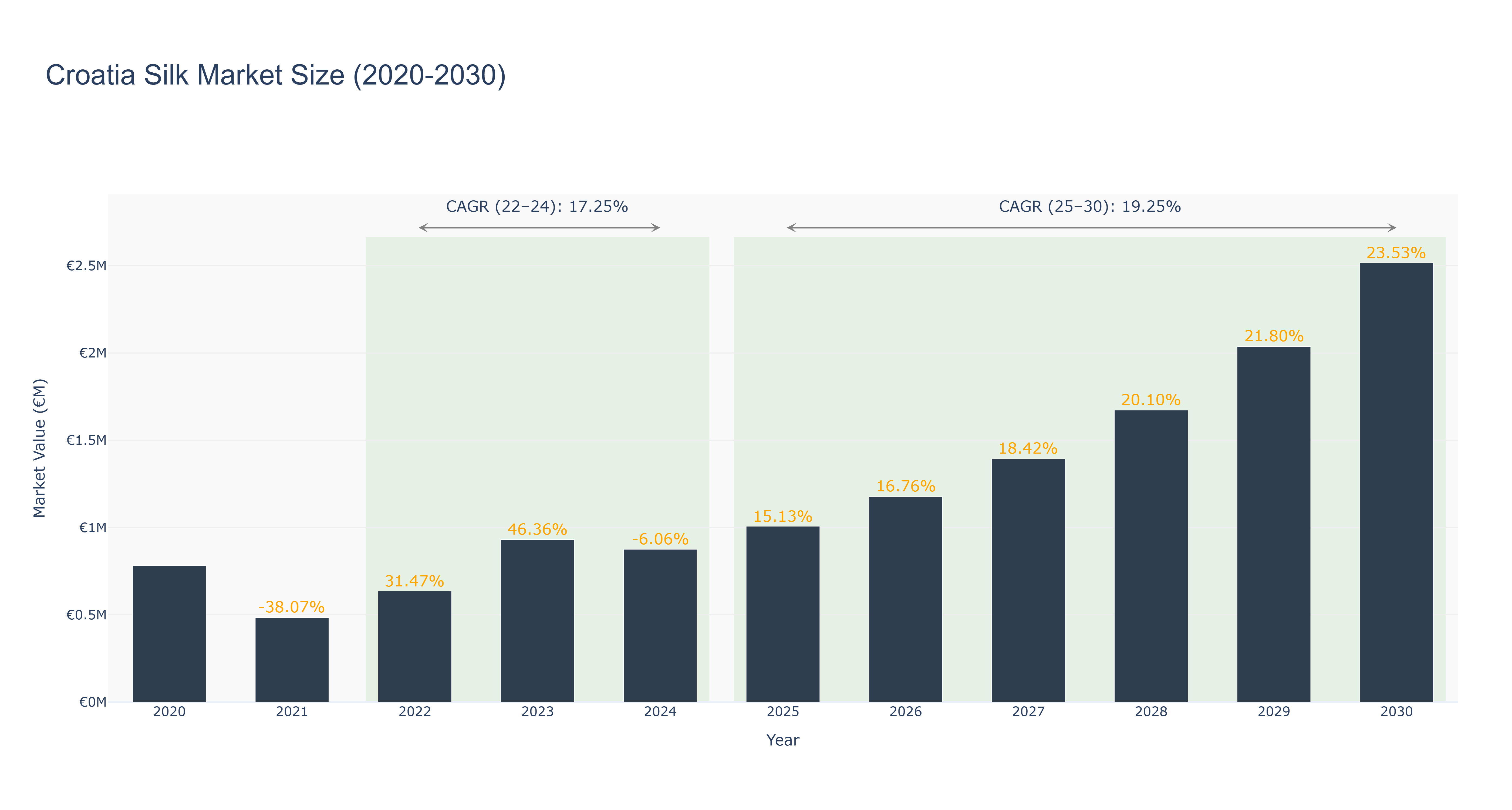 Croatia Silk Market Size (2020-2030)
